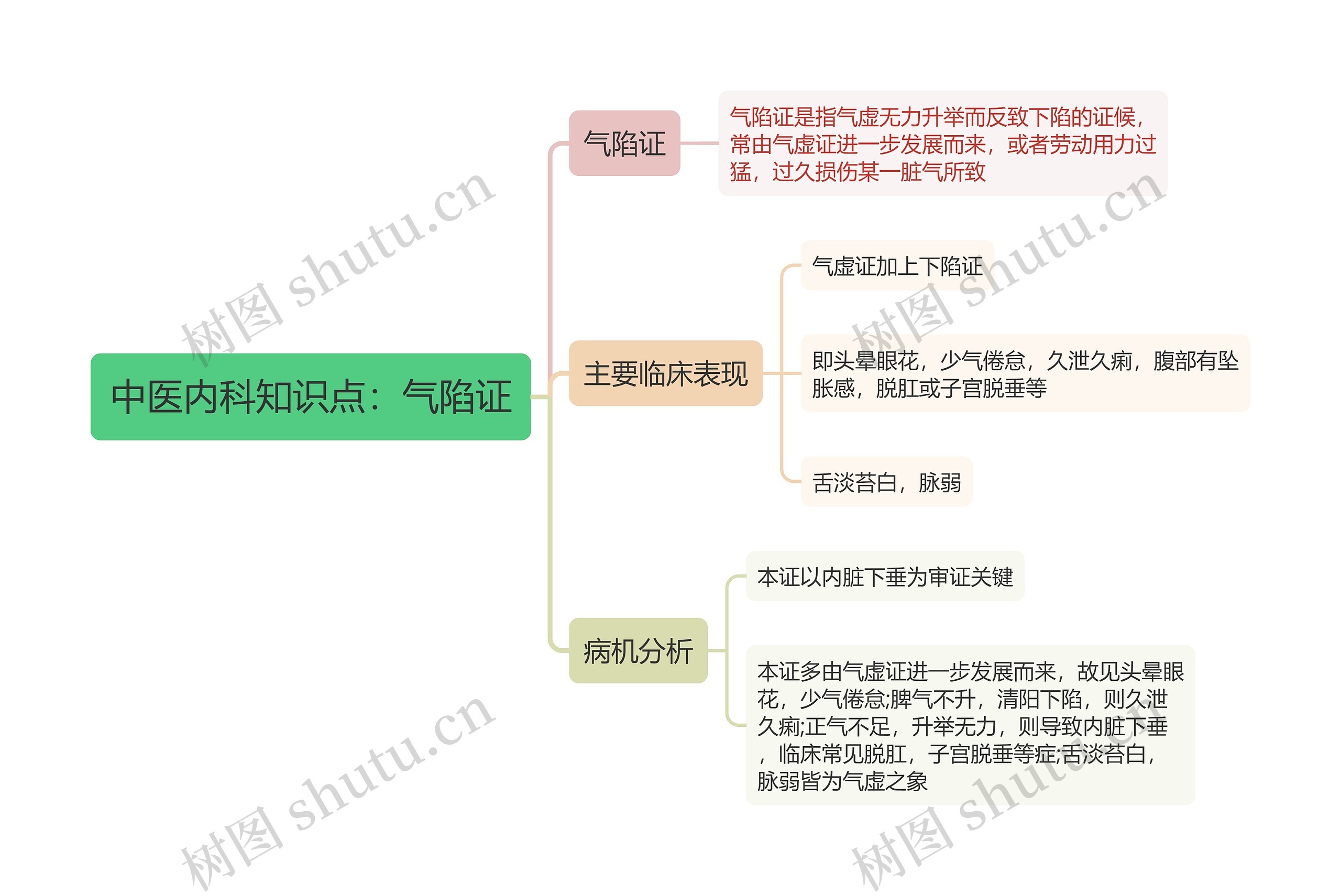 中医内科知识点：气陷证思维导图