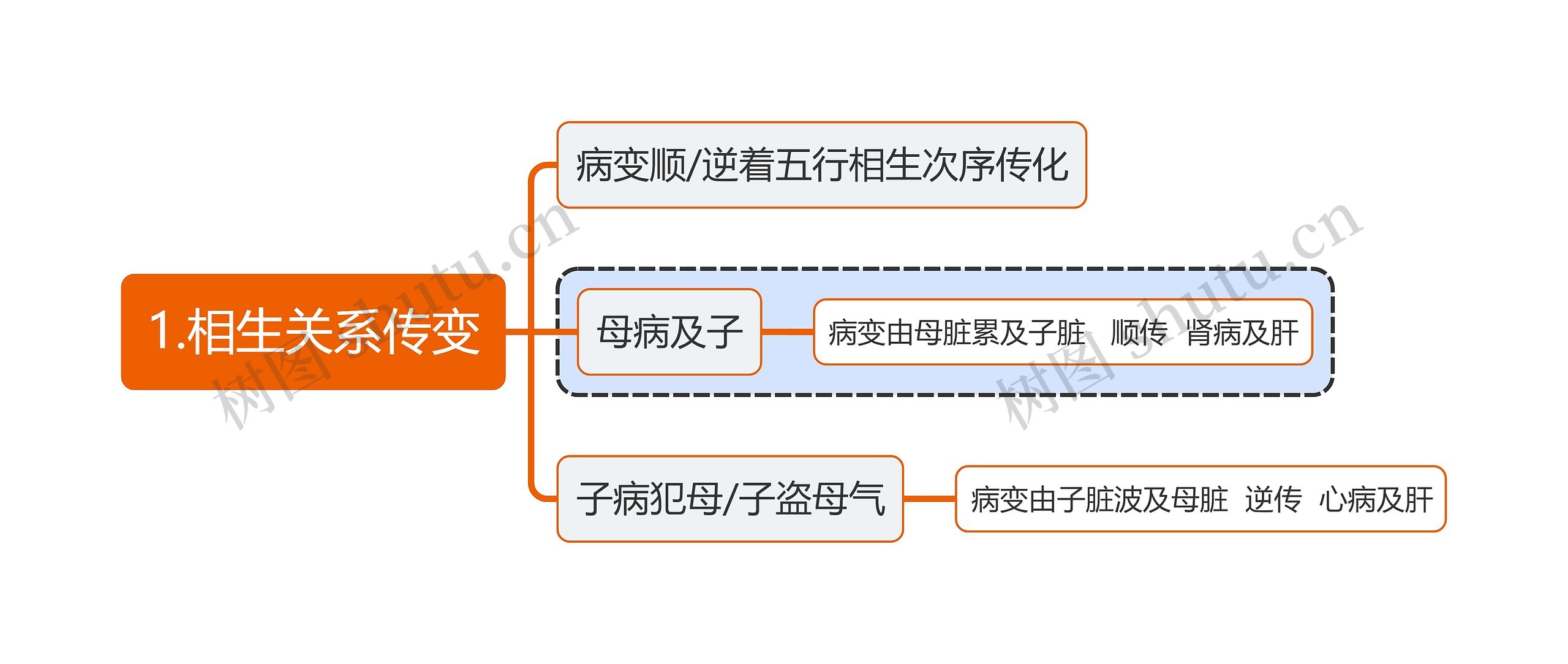 中医知识相生关系传变思维导图