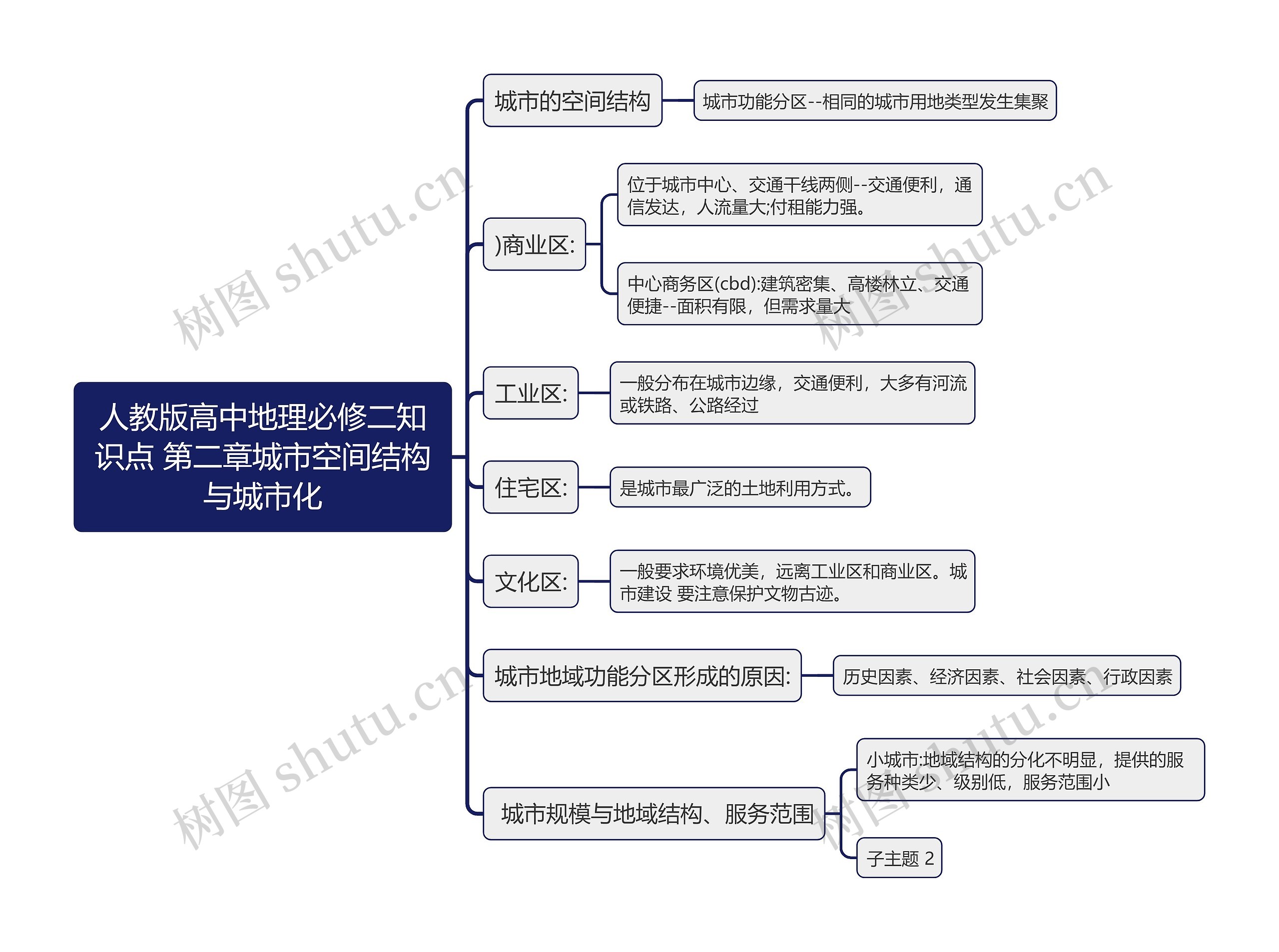 人教版高中地理必修二知识点 第二章城市空间结构与城市化思维导图