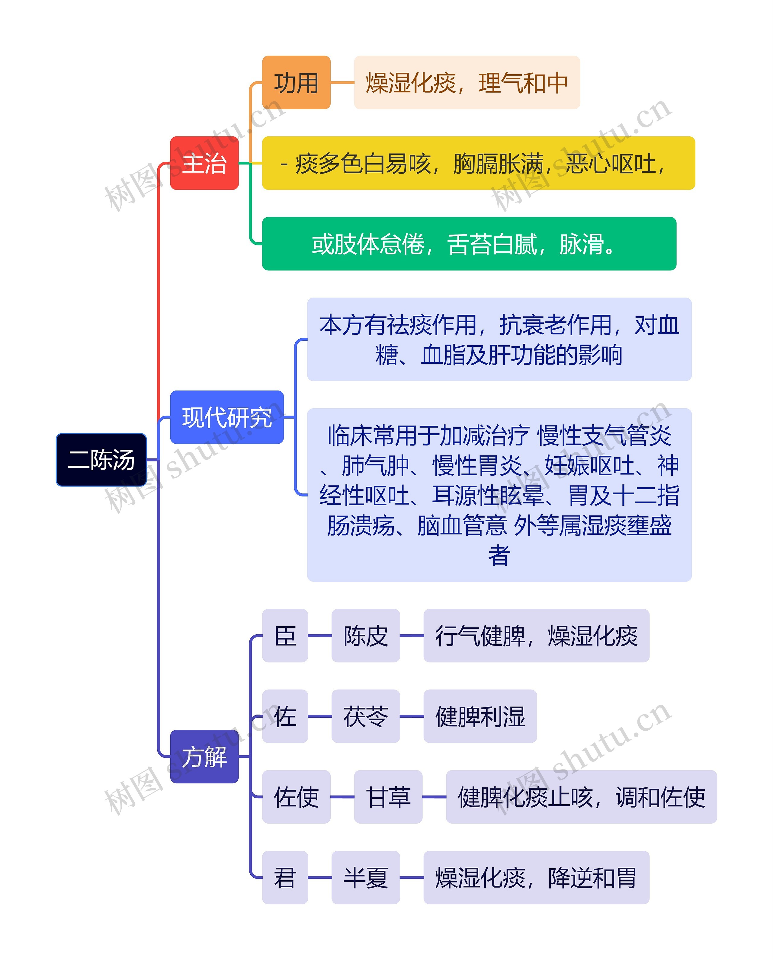 中医知识二陈汤思维导图