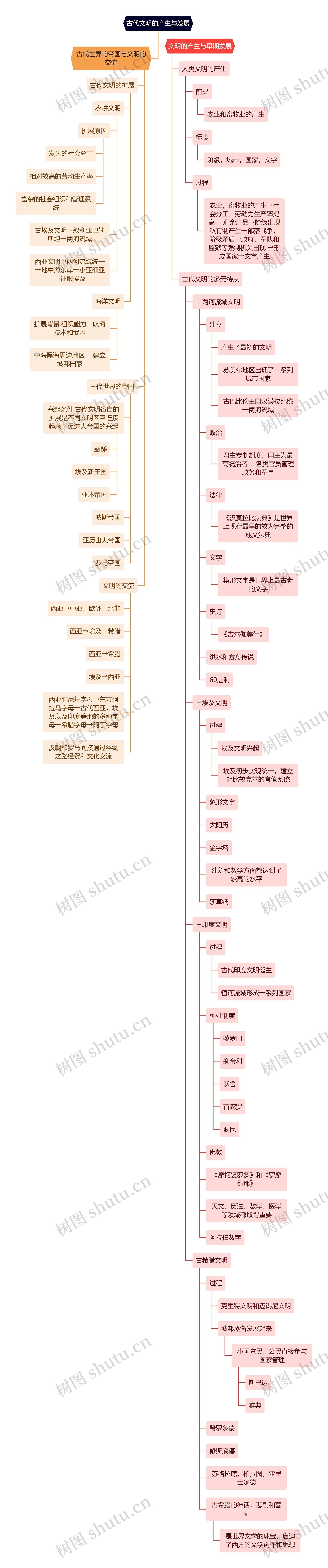 古代文明的产生与发展