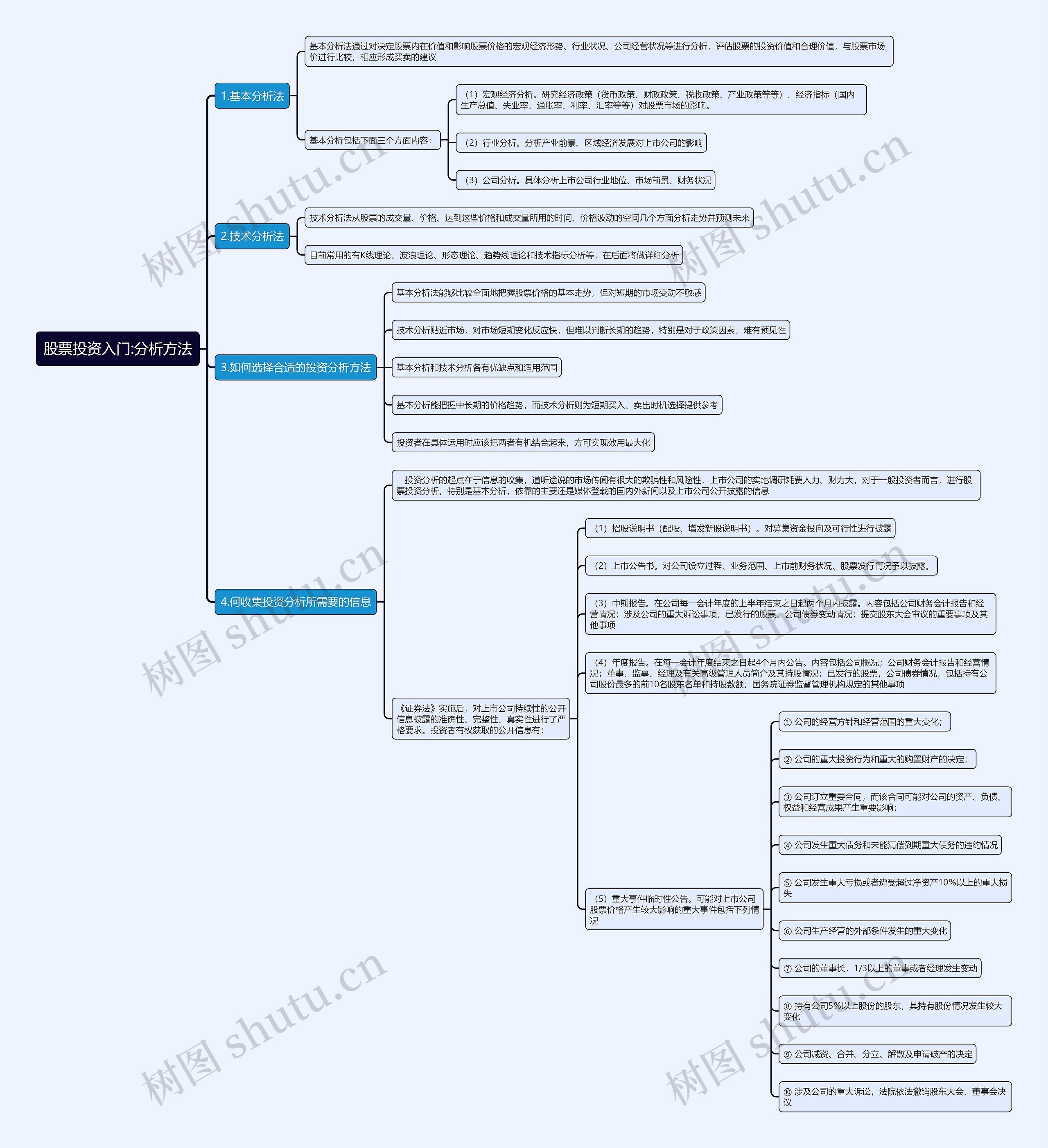 股票投资入门:分析方法思维导图