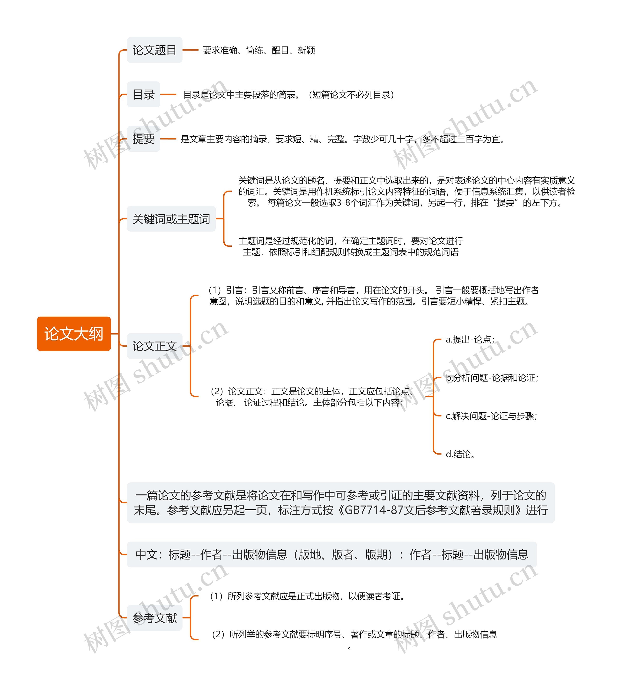 《论文大纲》思维导图高清图 《论文大纲》思维导图