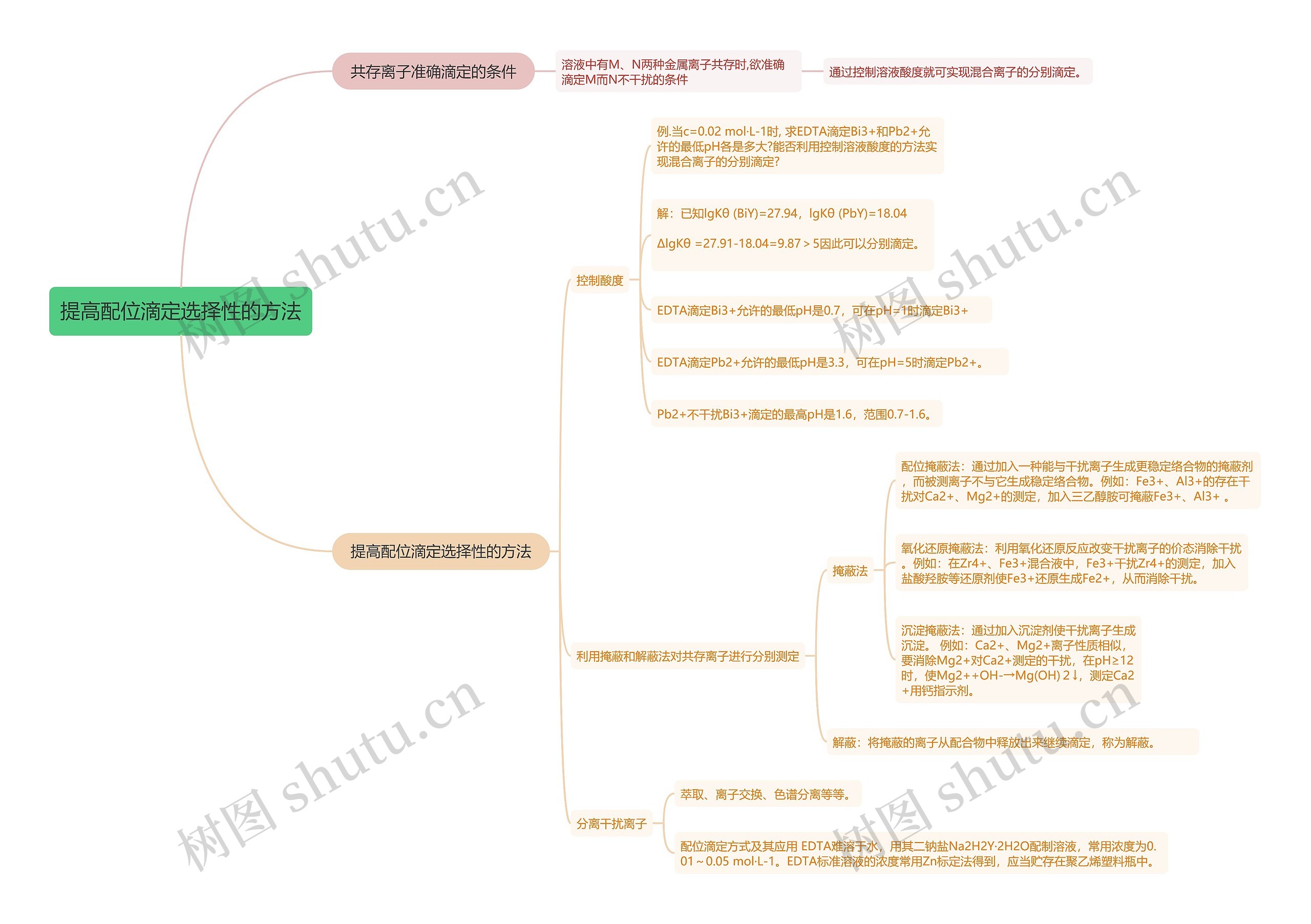 提高配位滴定选择性的方法的思维导图