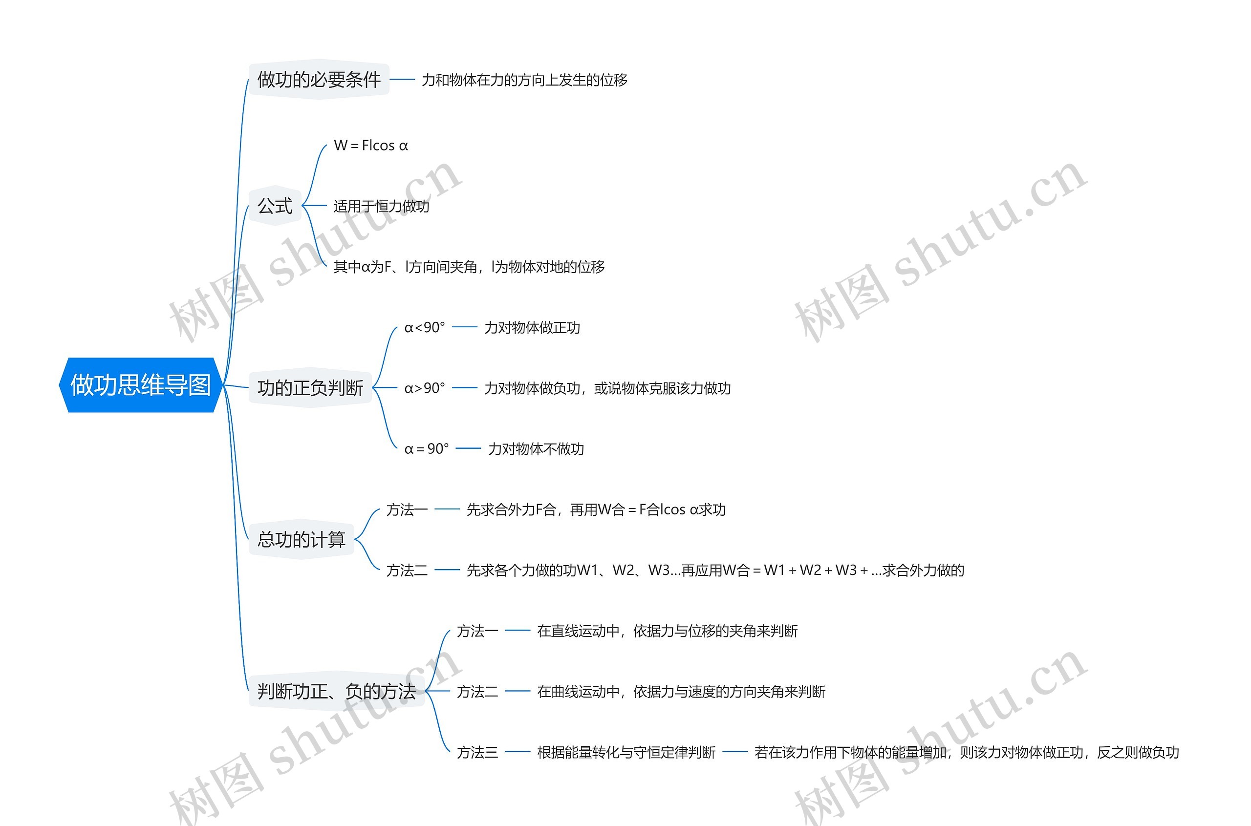 做功思维导图高清图 做功思维导图
