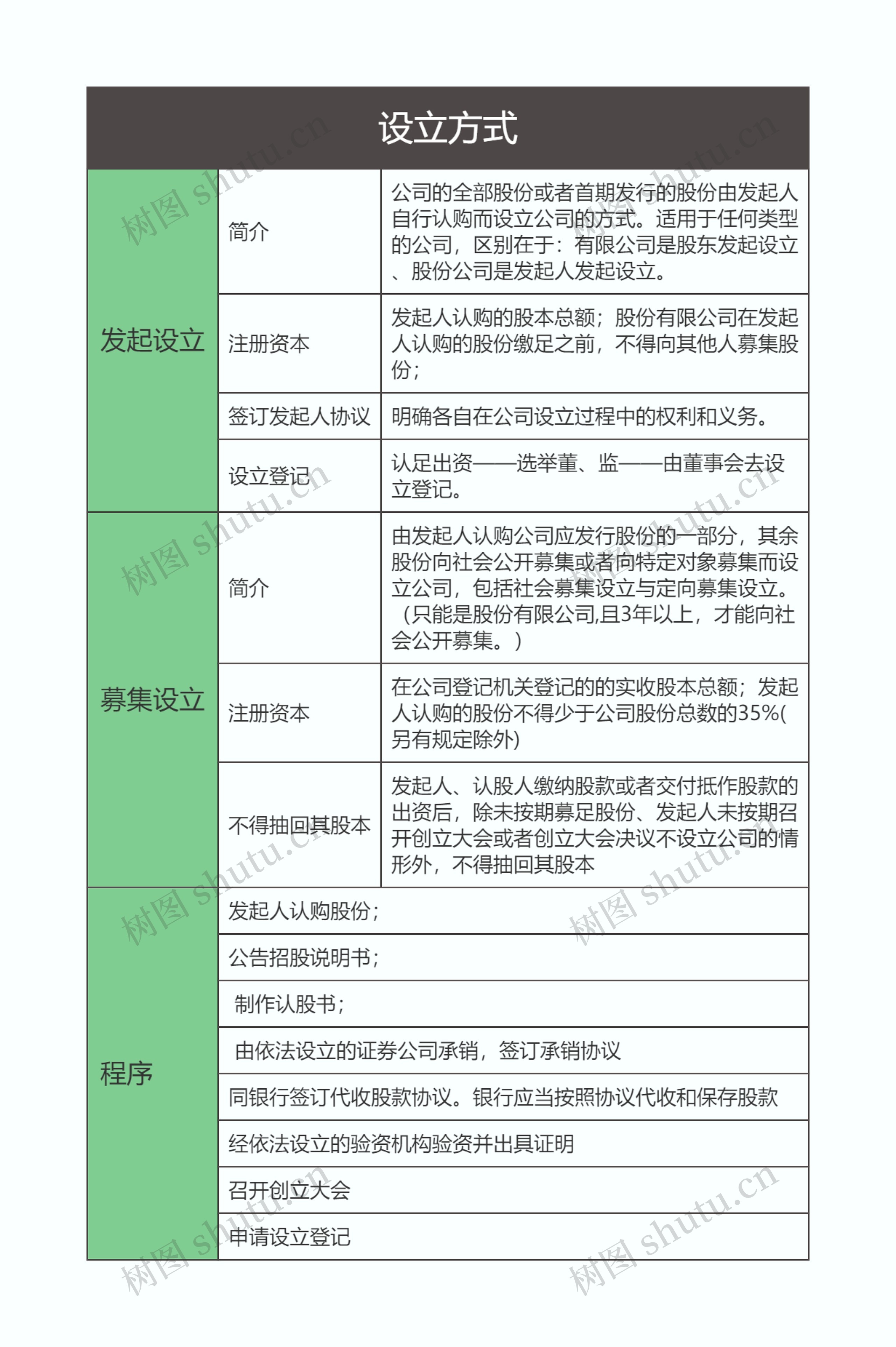 商法  公司设立方式思维导图