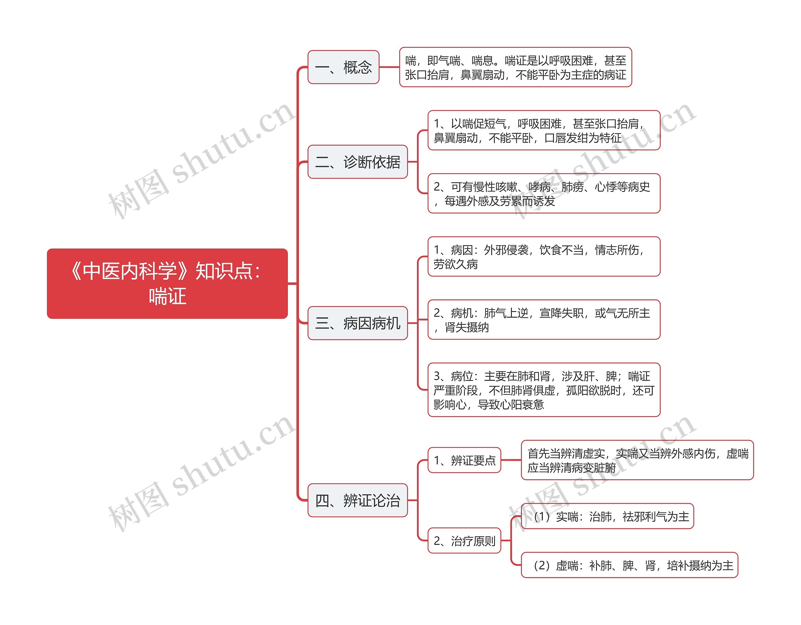 《中医内科学》知识点：喘证思维导图