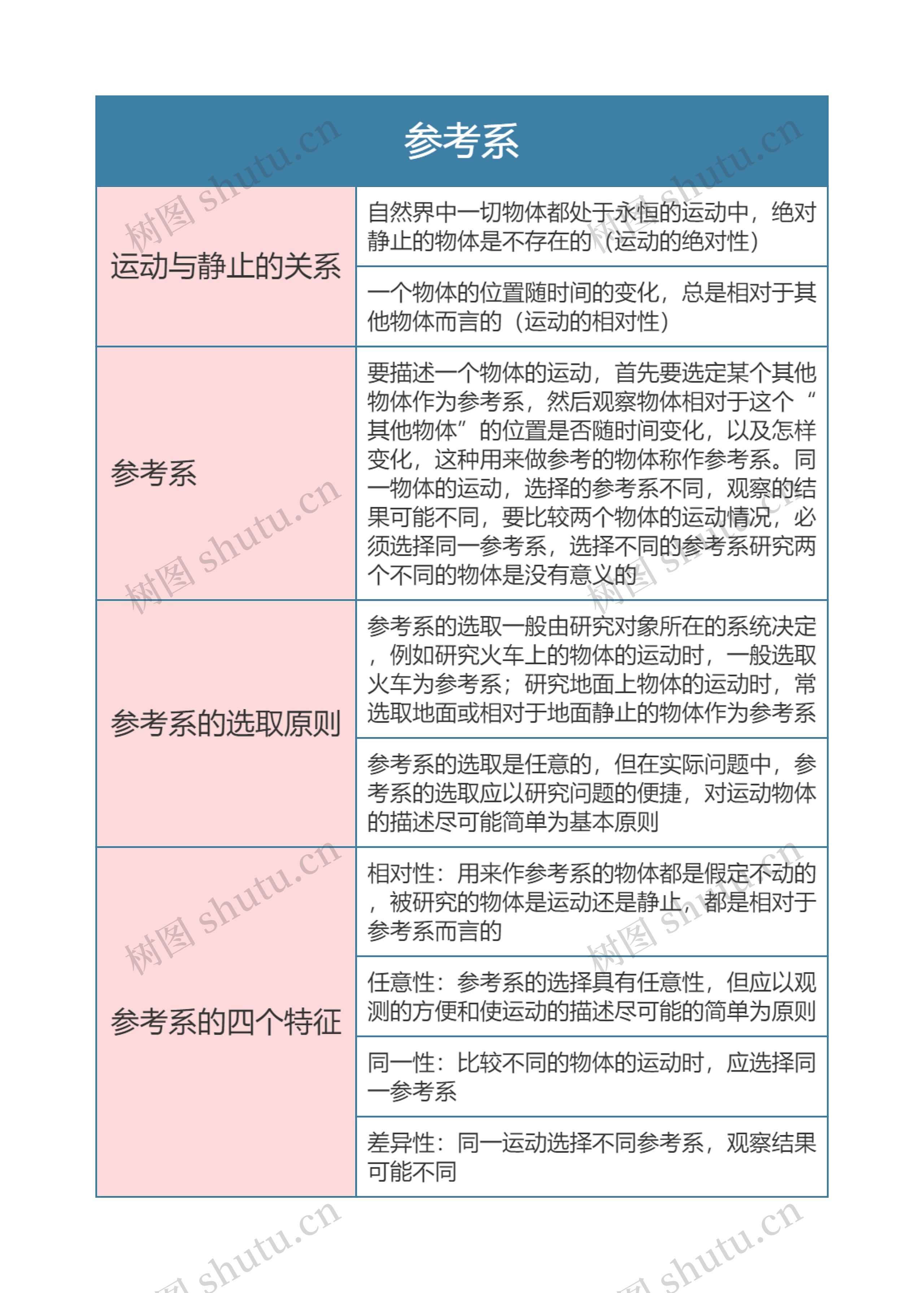 高中物理必修一参考系思维导图