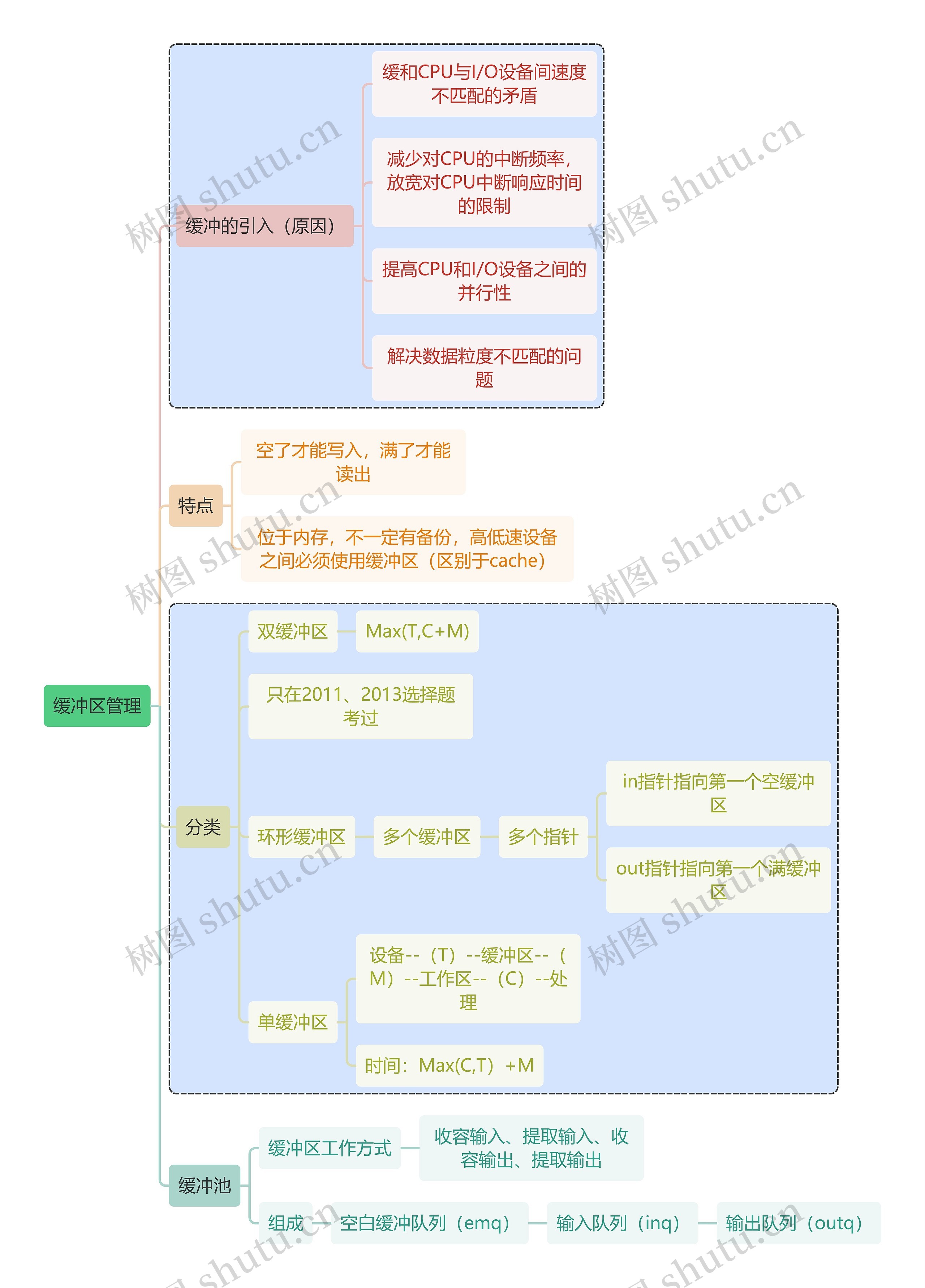 计算机知识缓冲区管理思维导图