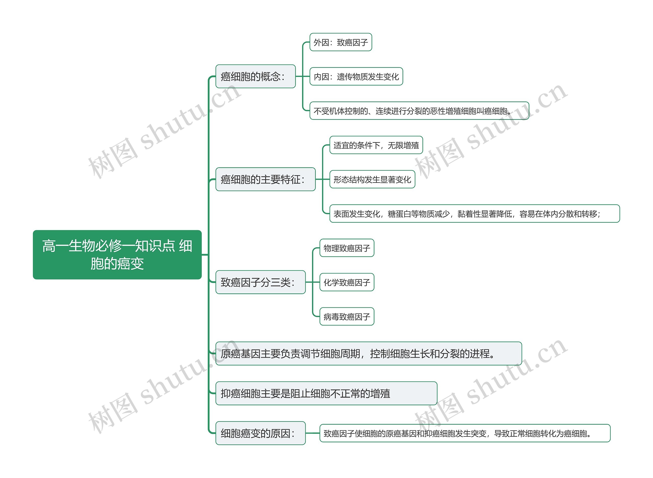 高一生物必修一知识点 细胞的癌变