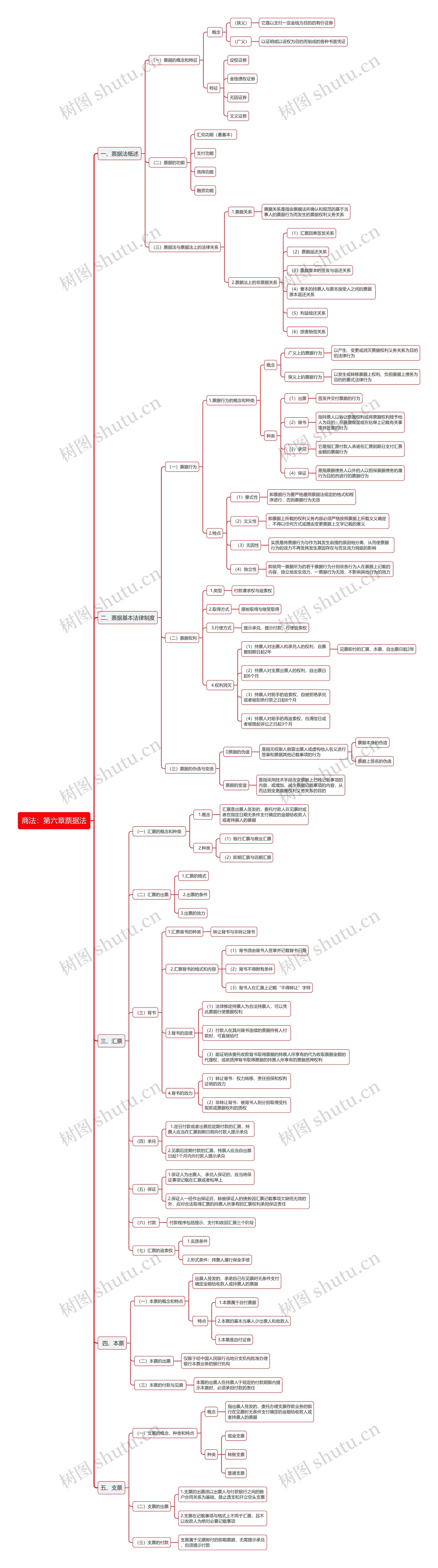商法：第六章票据法思维导图