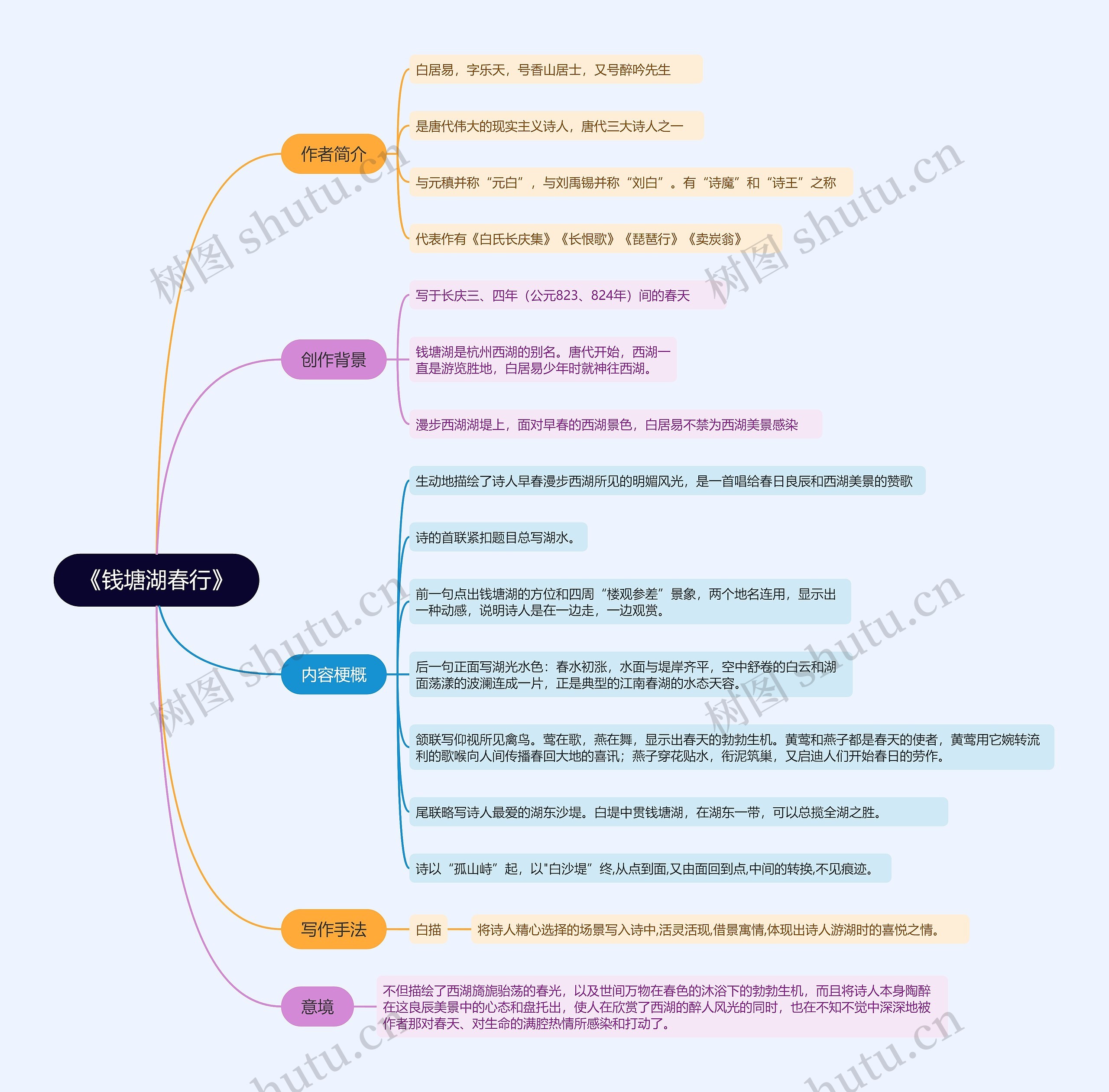 《钱塘湖春行》内容梗概思维导图