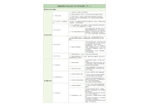 部编版高中历史必修《中外历史纲要（下）》第5课古代非洲与美洲树形表格