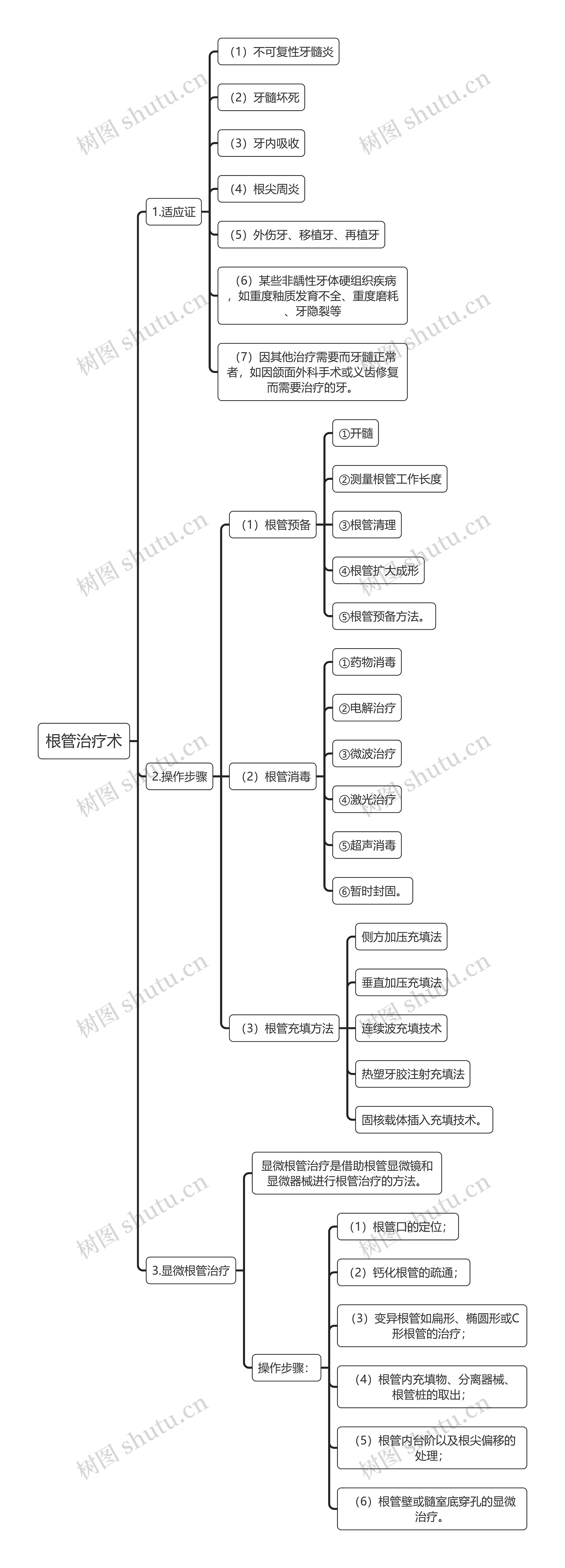 医学知识根管治疗术思维导图