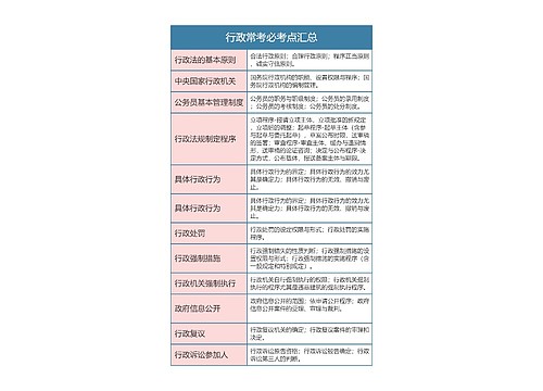 行政常考必考点汇总思维导图