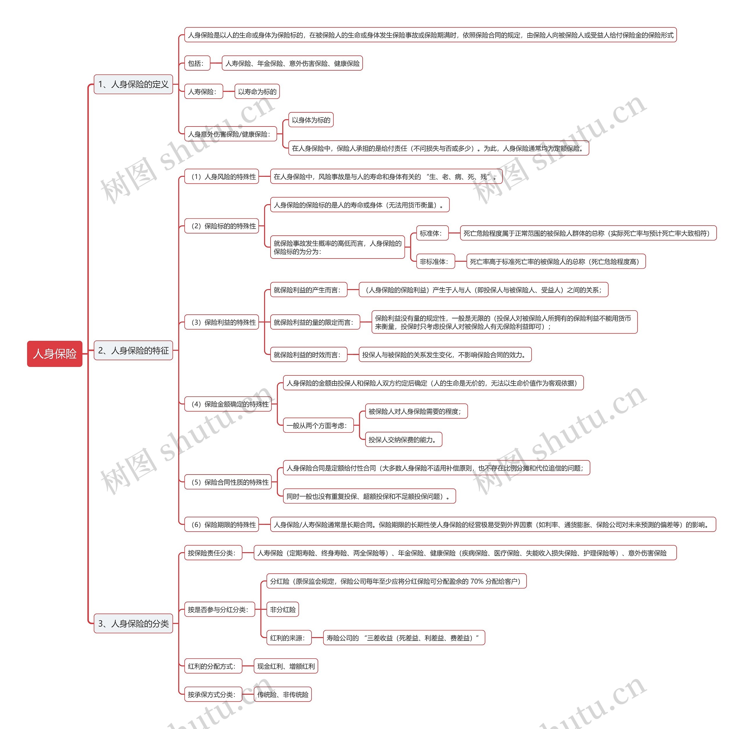 人身保险思维导图