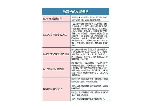 专升本  教育学的发展概况思维导图