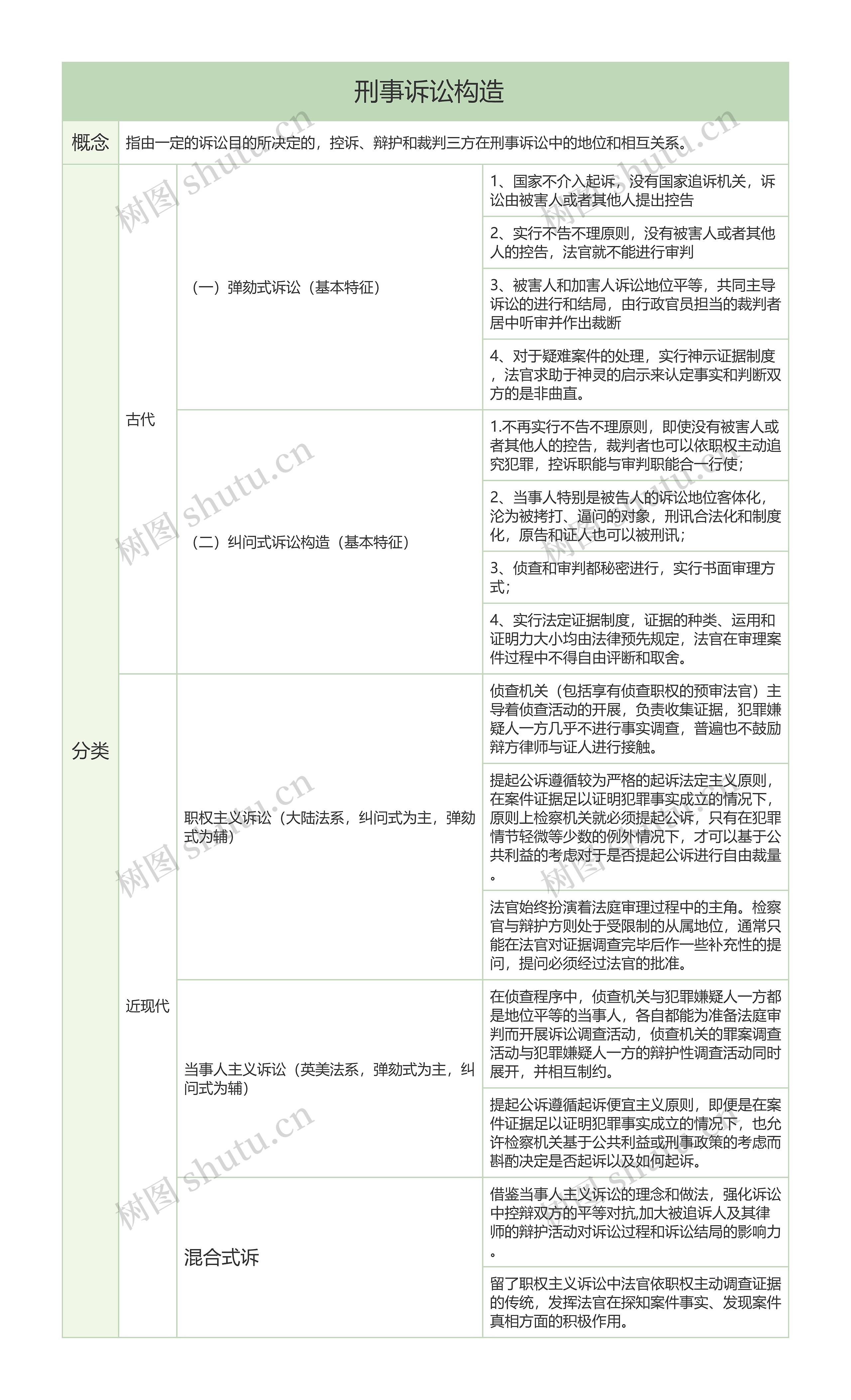  刑事诉讼构造的思维导图