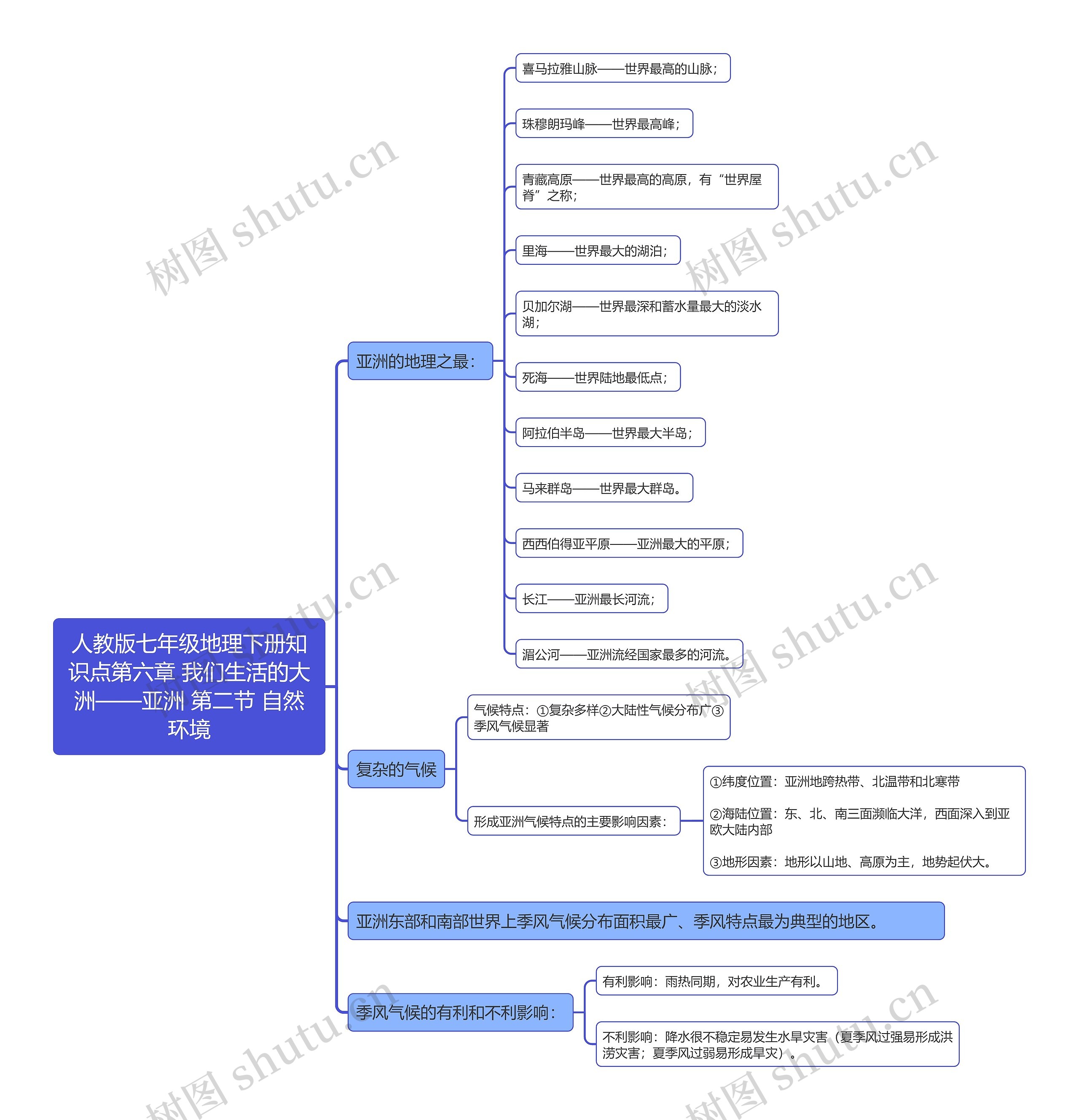 人教版七年级地理下册知识点第六章 我们生活的大洲——亚洲 第二节 自然环境思维导图