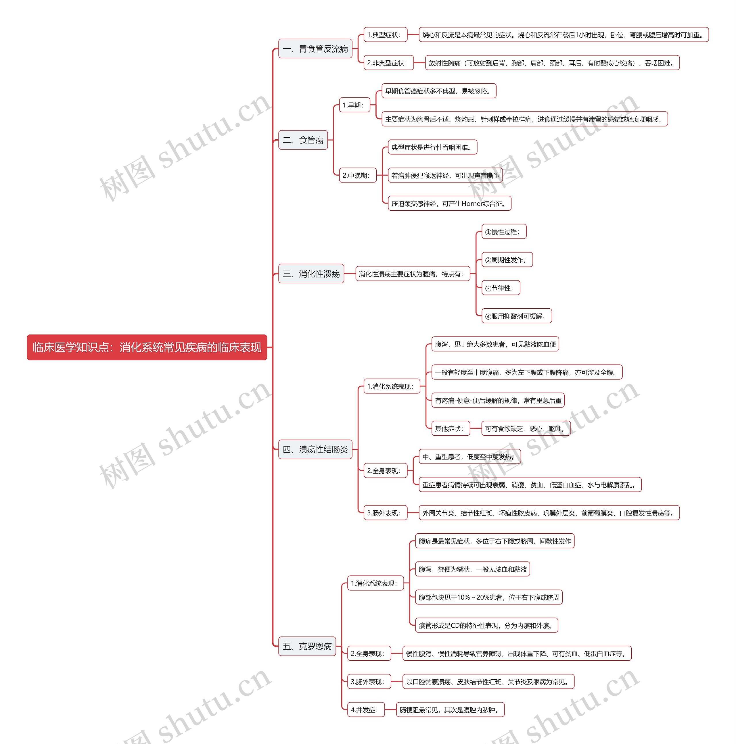 临床医学知识点：消化系统常见疾病的临床表现思维导图