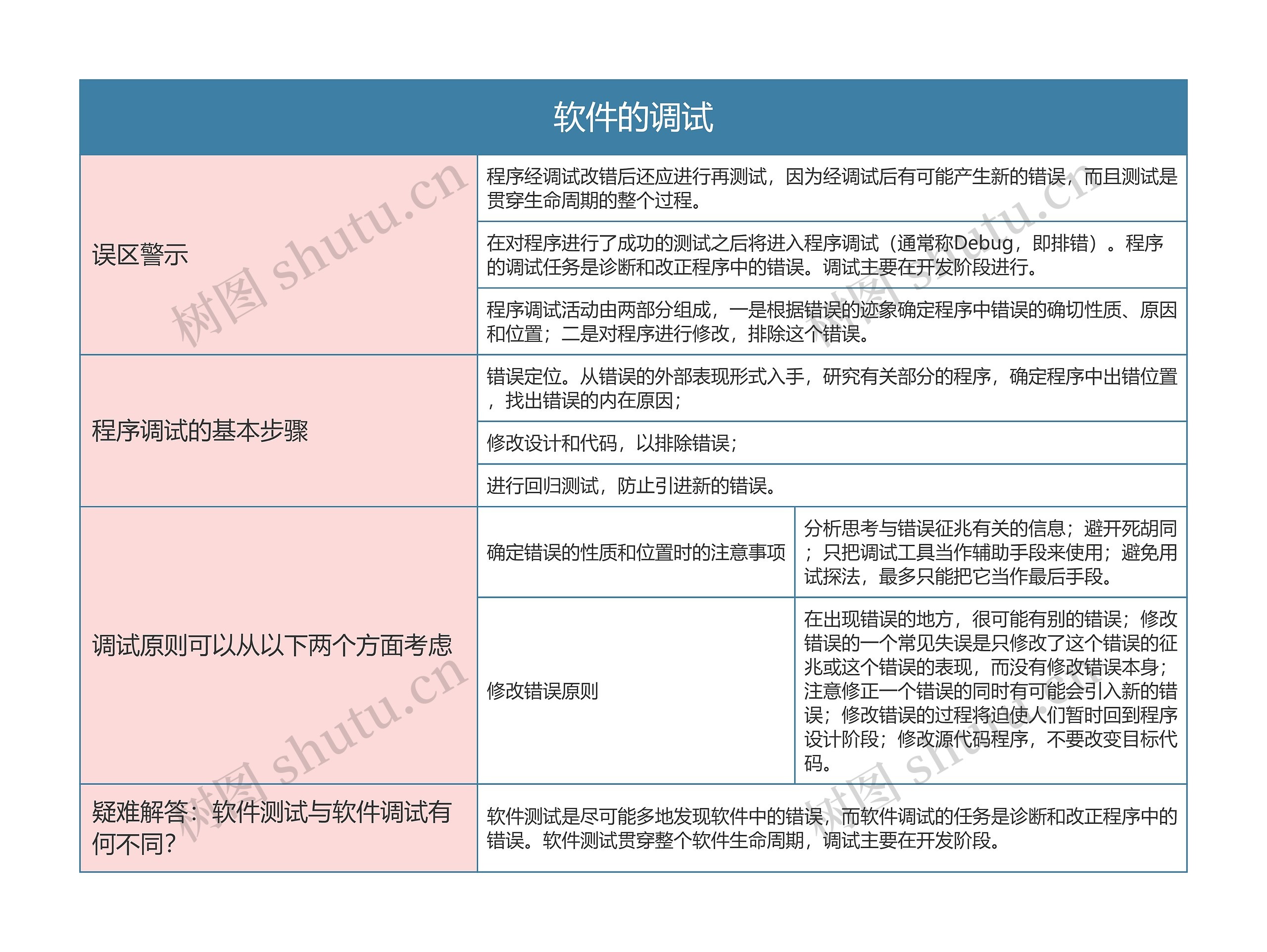 国二计算机等级考试  软件的调试思维导图