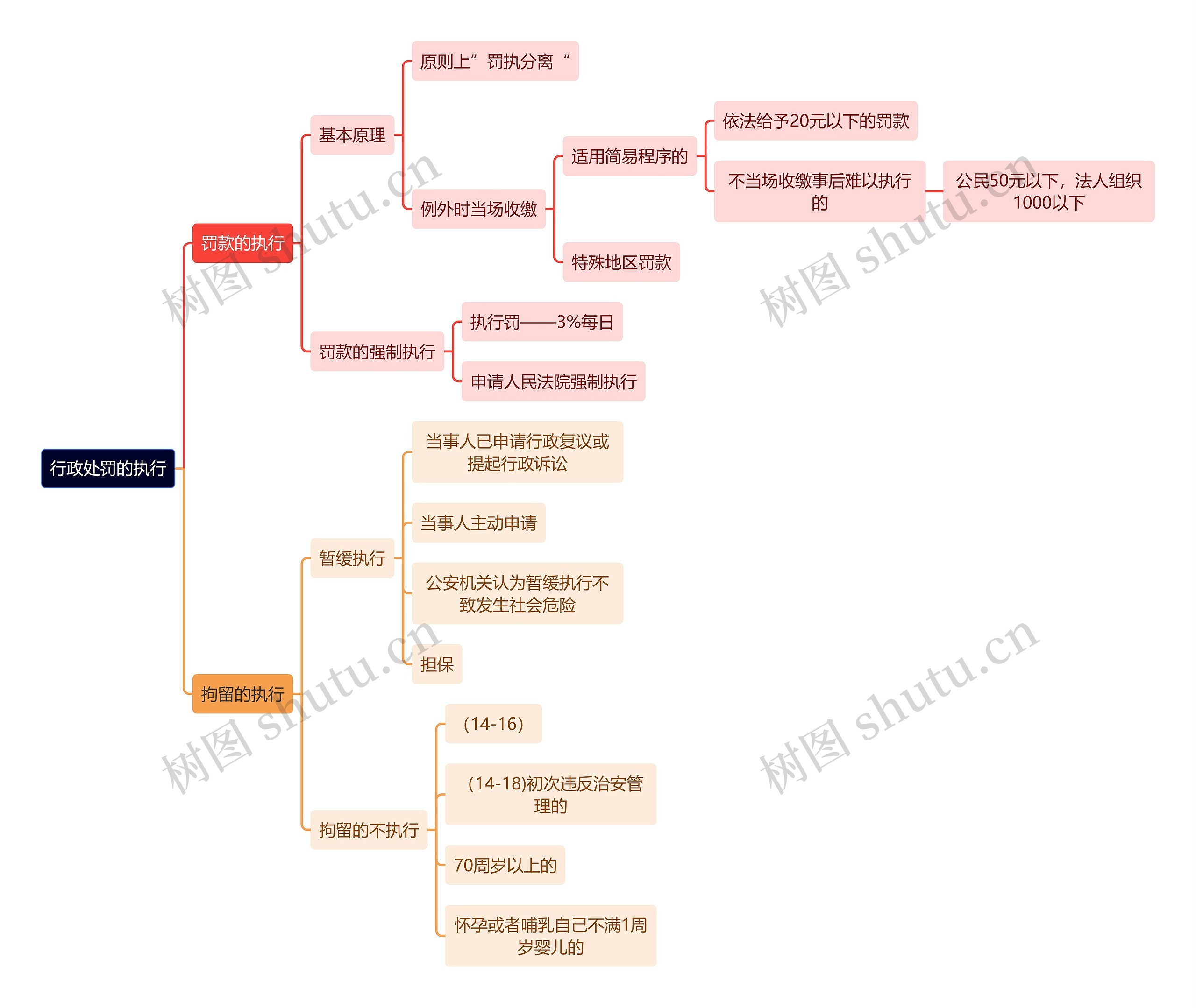 行政专业知识行政处罚的执行思维导图