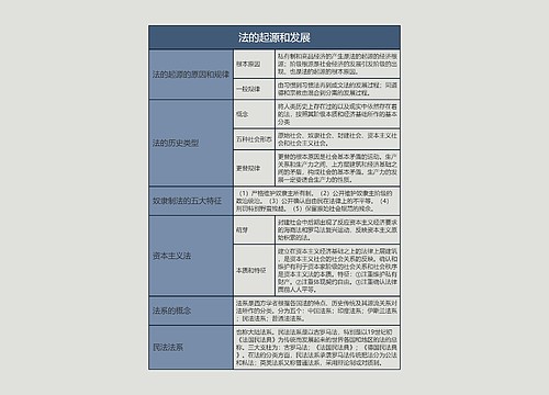 法的起源和发展的思维导图