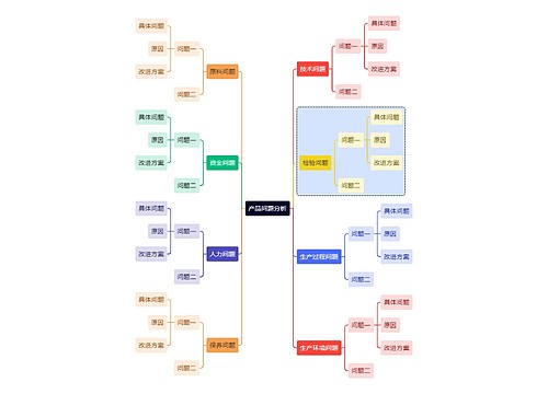职业技能产品问题分析思维导图