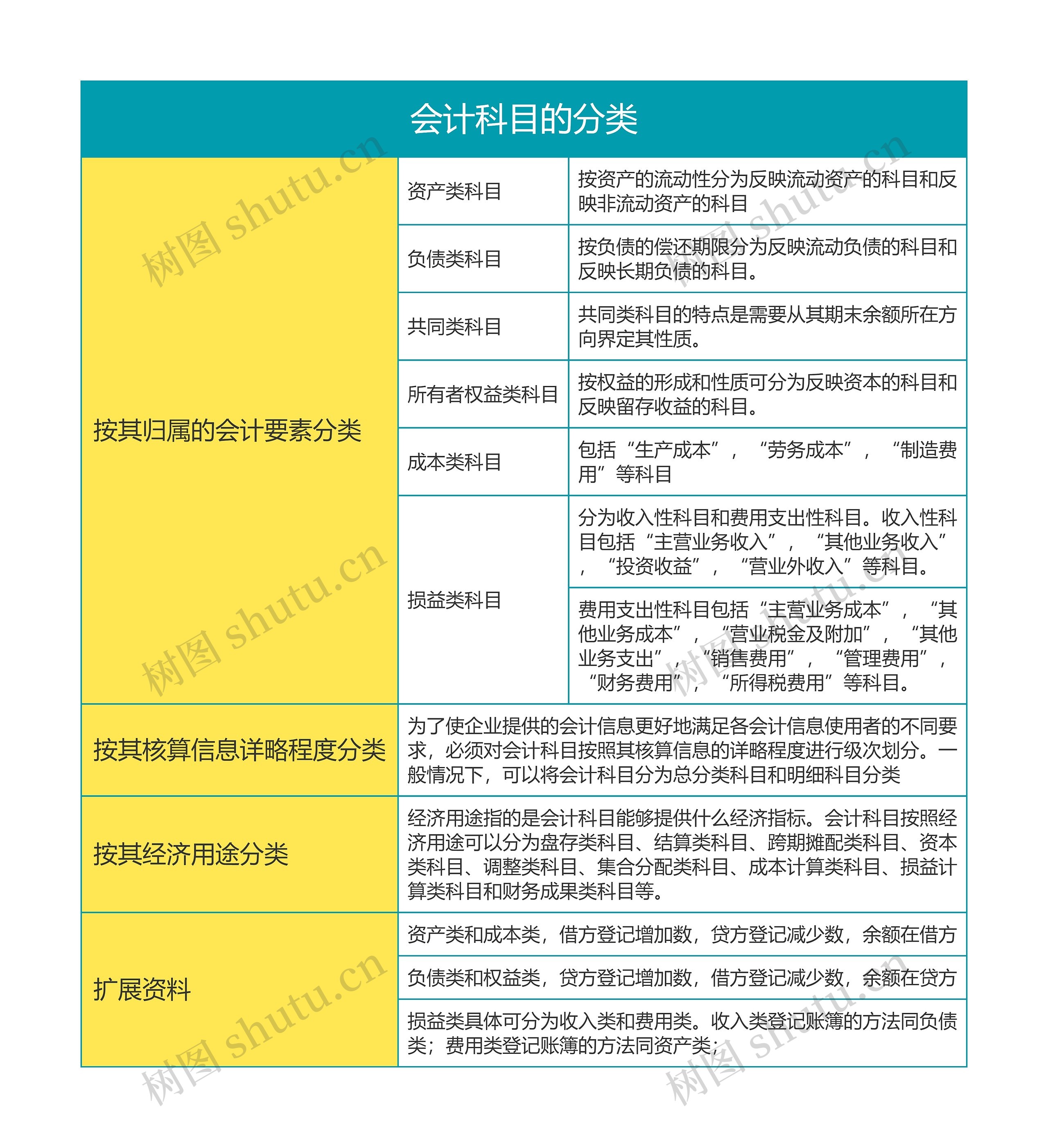 会计科目的分类思维导图