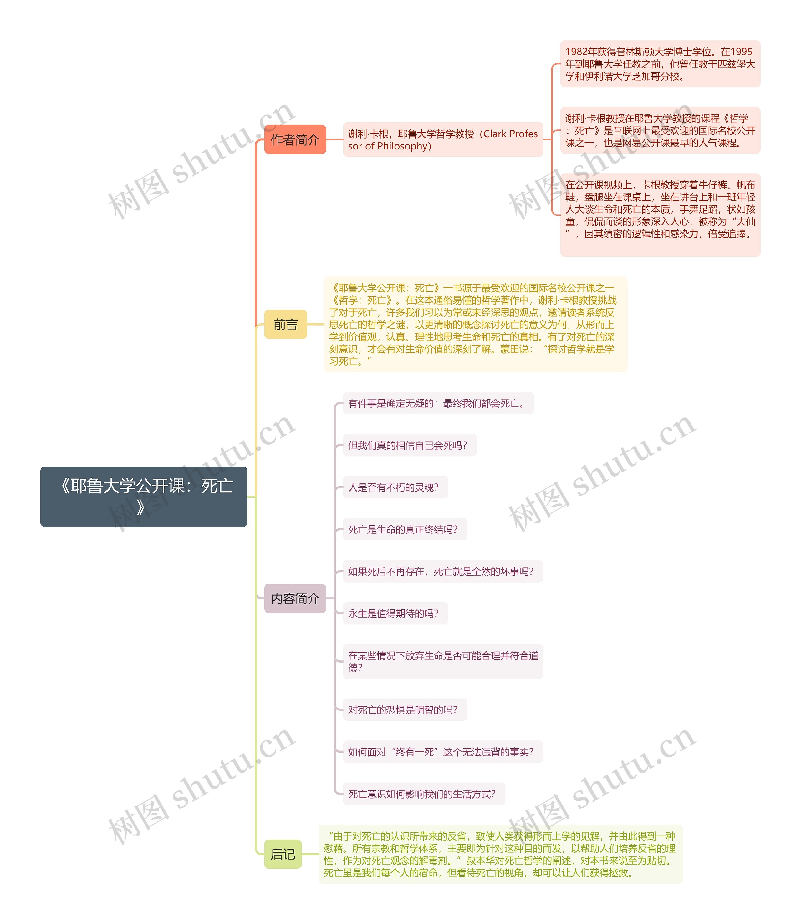 《耶鲁大学公开课：死亡》思维导图