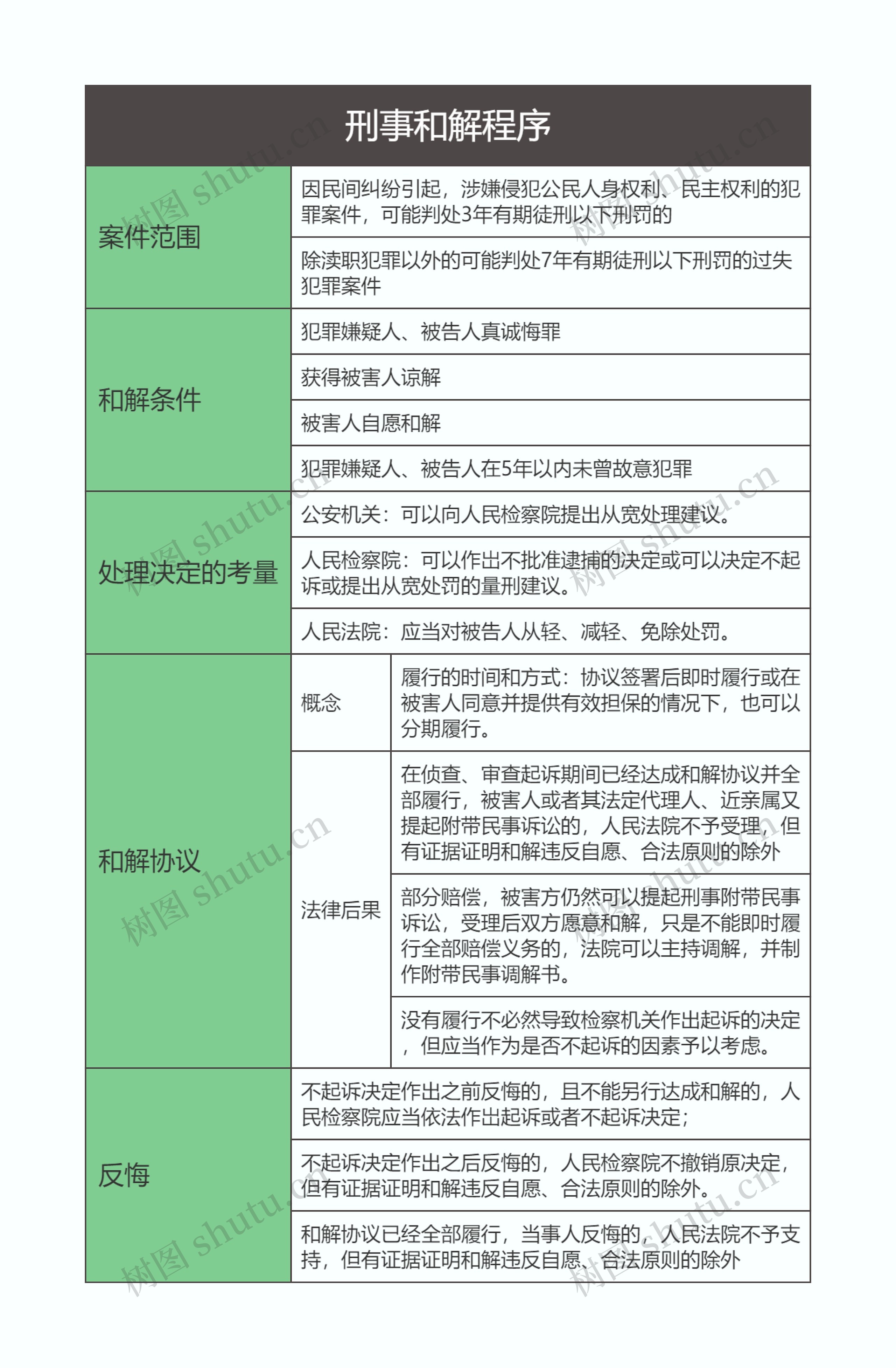 刑事诉讼法  刑事和解程序思维导图