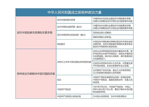 部编版政治必修三第一单元中华人民共和国成立前各种政治力量思维导图