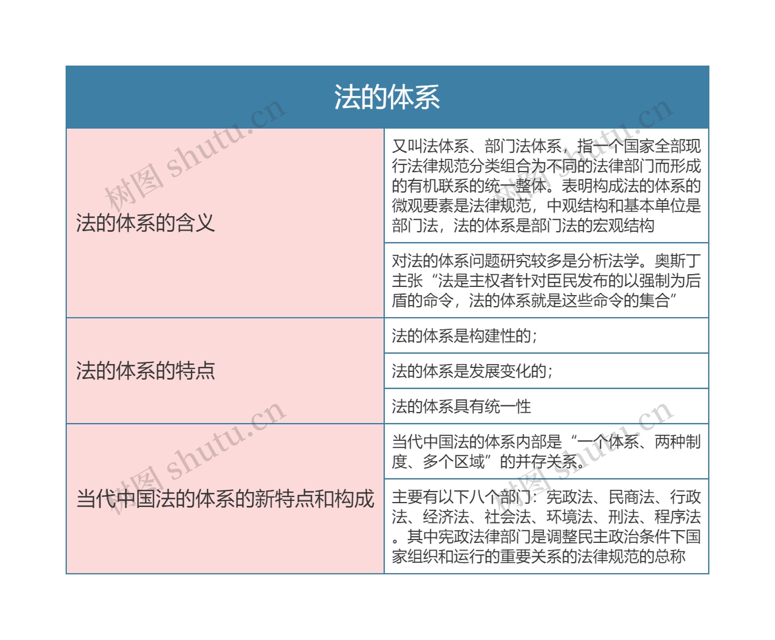 《法理学》第十一章法的体系思维导图