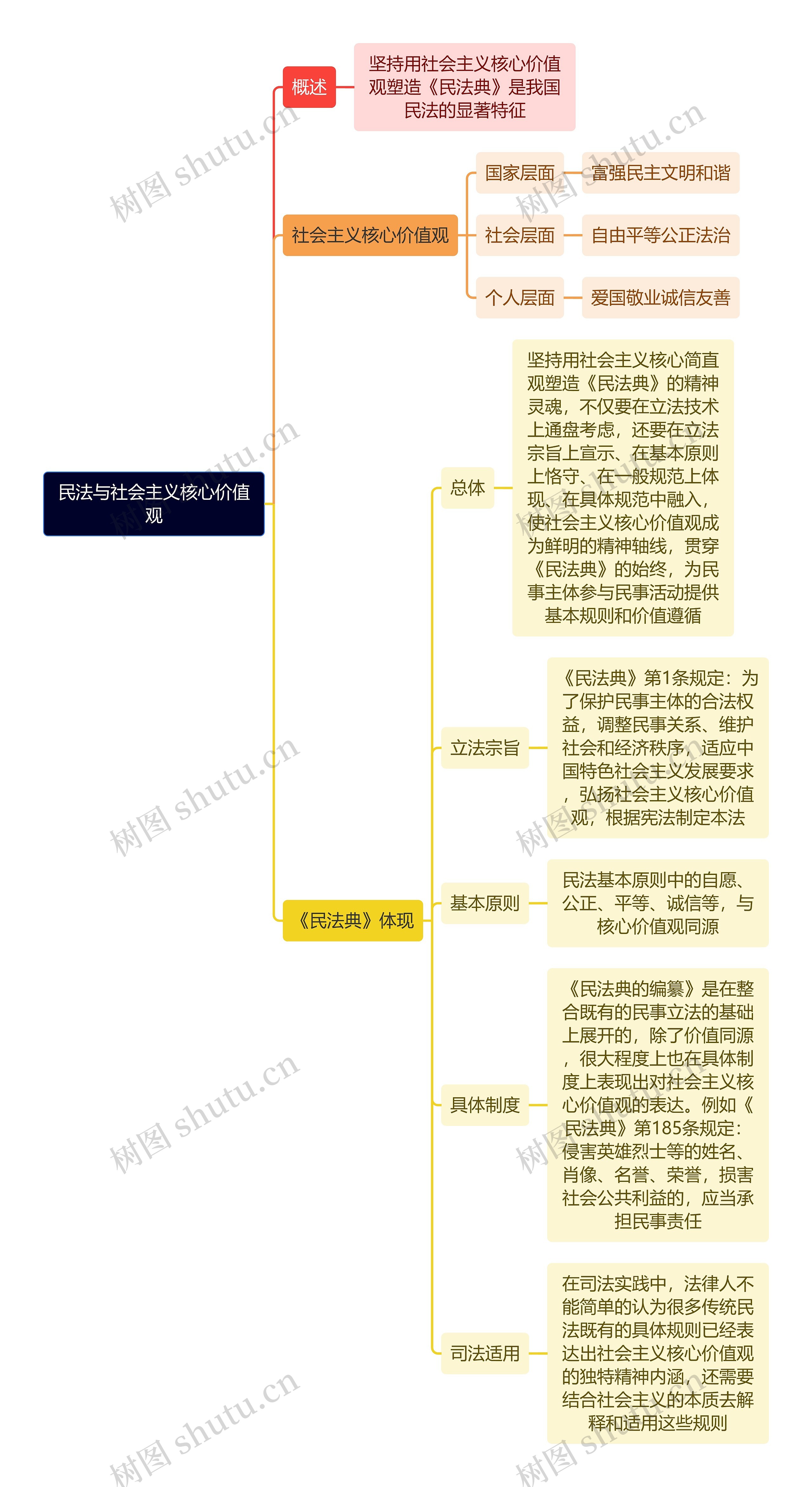 民法与社会主义核心价值观思维导图