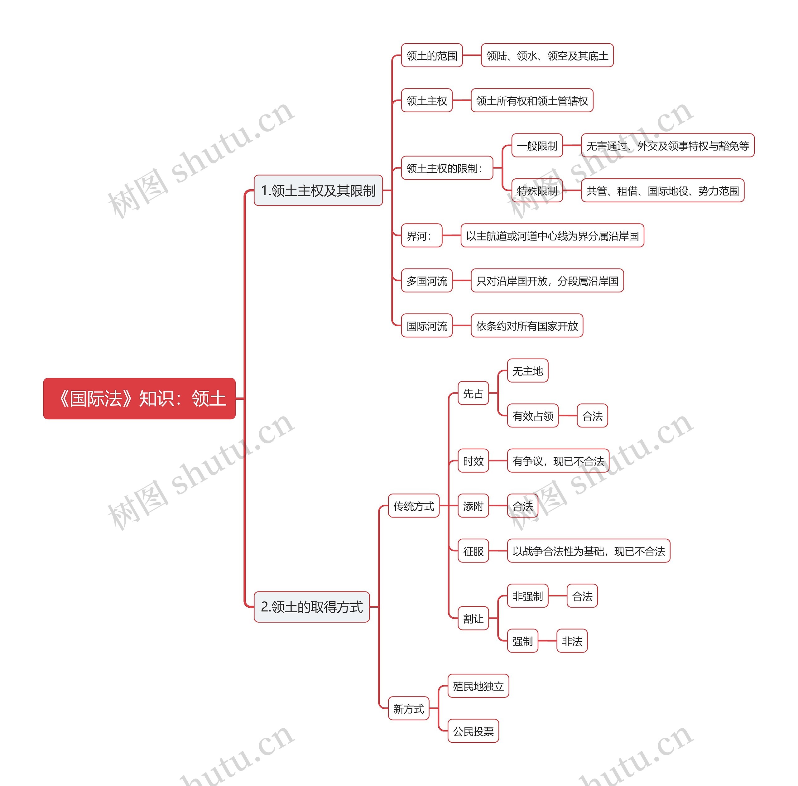 《国际法》知识：领土思维导图