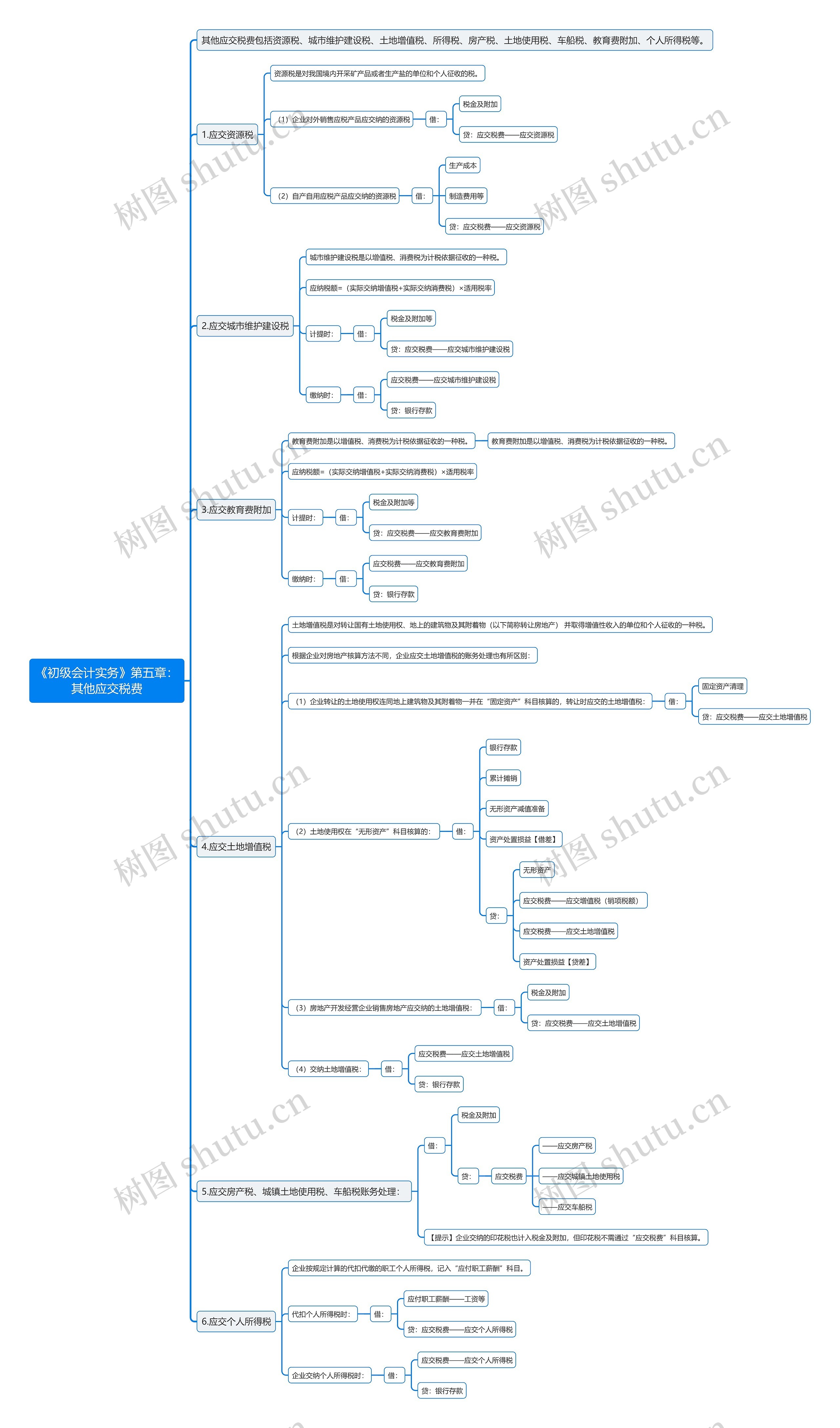 《初级会计实务》第五章：其他应交税费思维导图