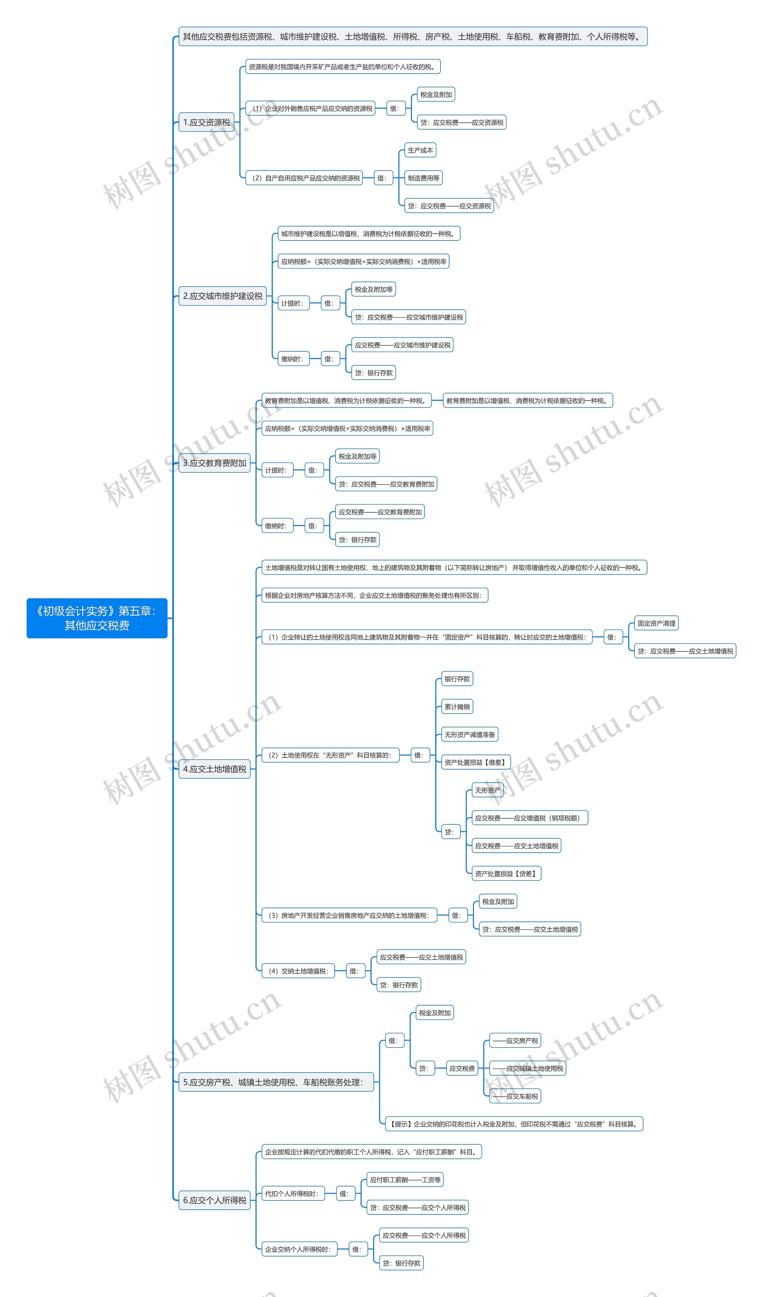 《初级会计实务》第五章:其他应交税费思维导图高清图 《初级会计实务》第五章:其他应交税费思维导图