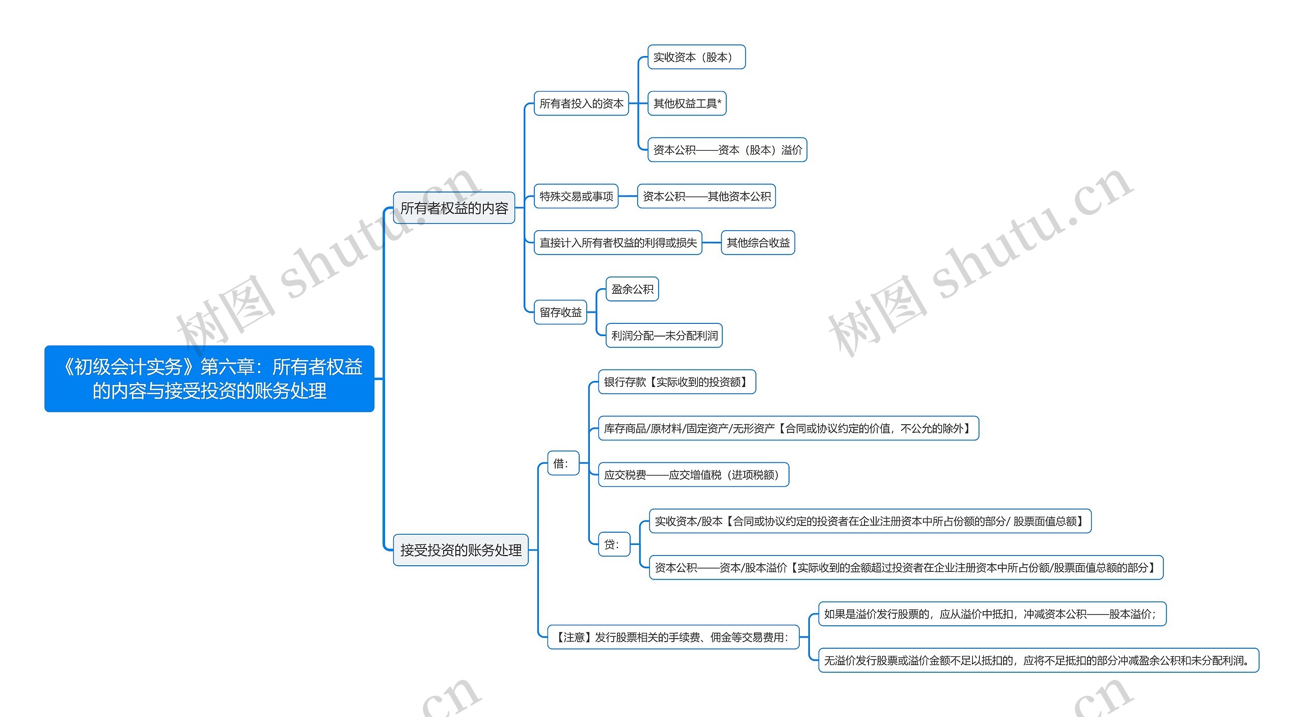 《初级会计实务》第六章：所有者权益的内容与接受投资的账务处理思维导图