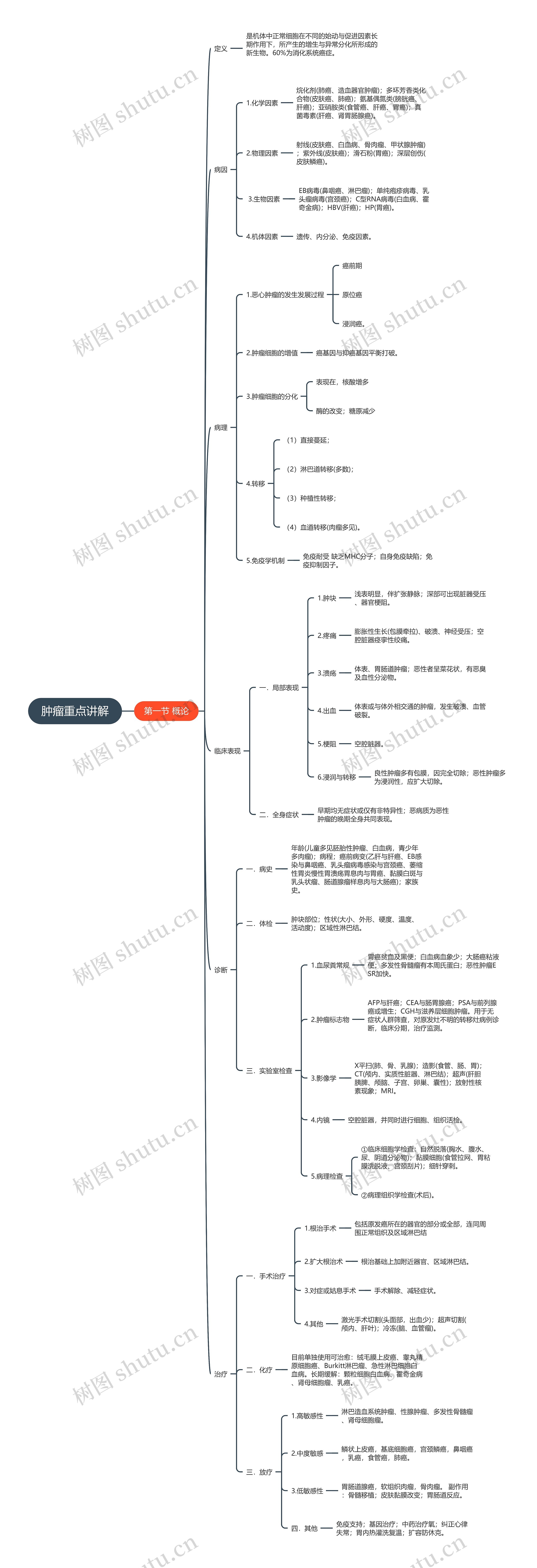 肿瘤重点讲解
