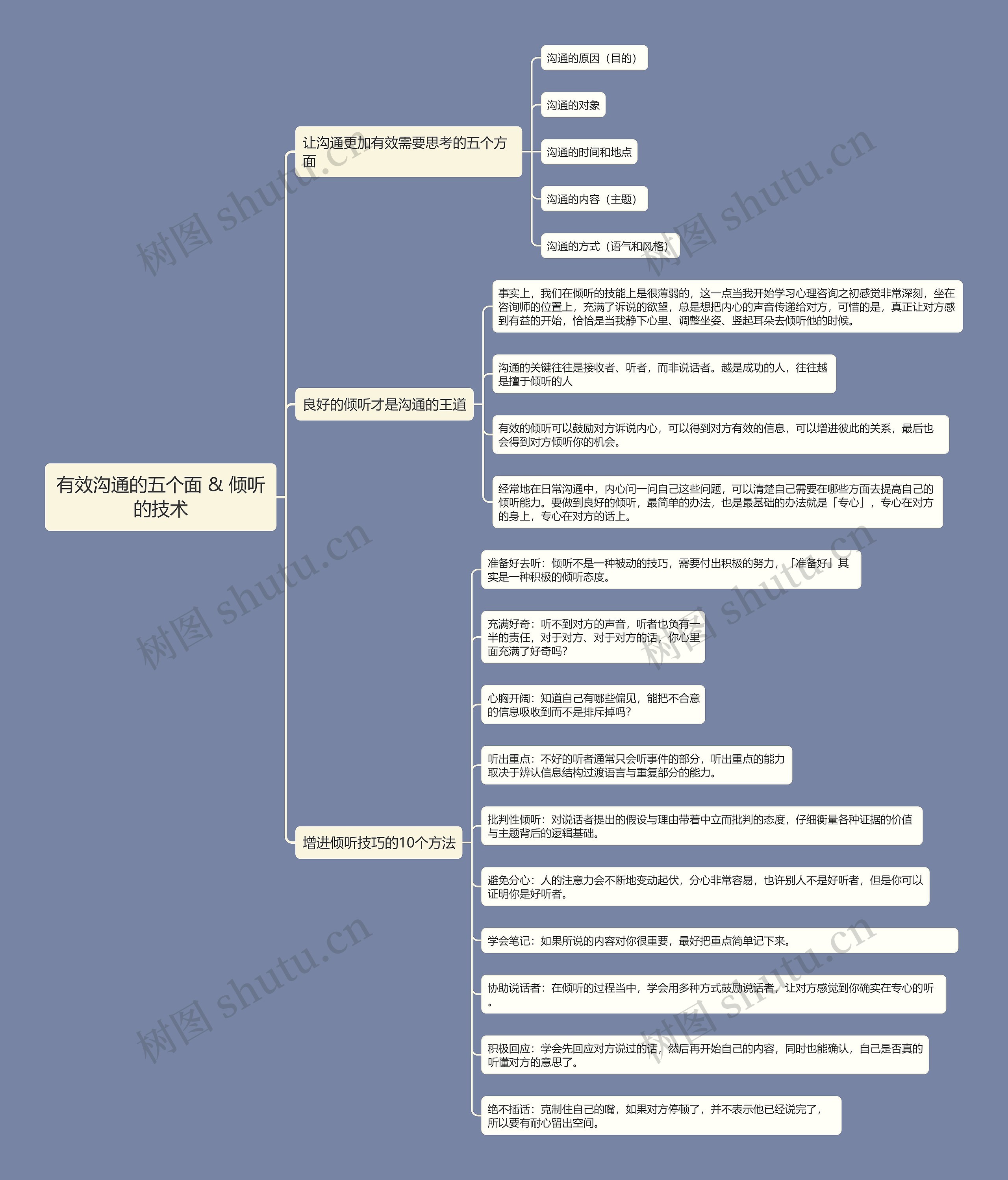 有效沟通的五个面 & 倾听的技术思维导图