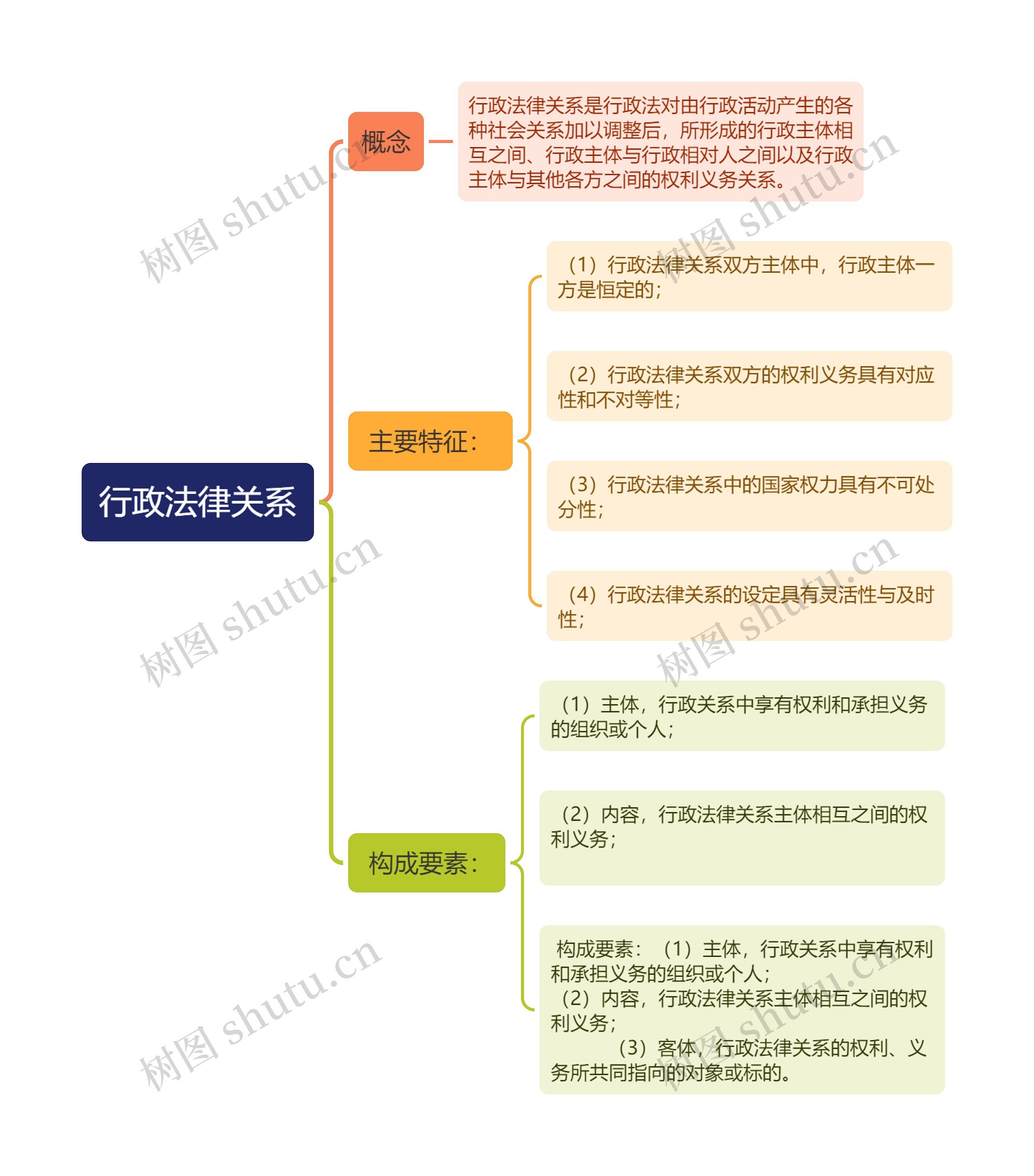 行政法律关系思维导图