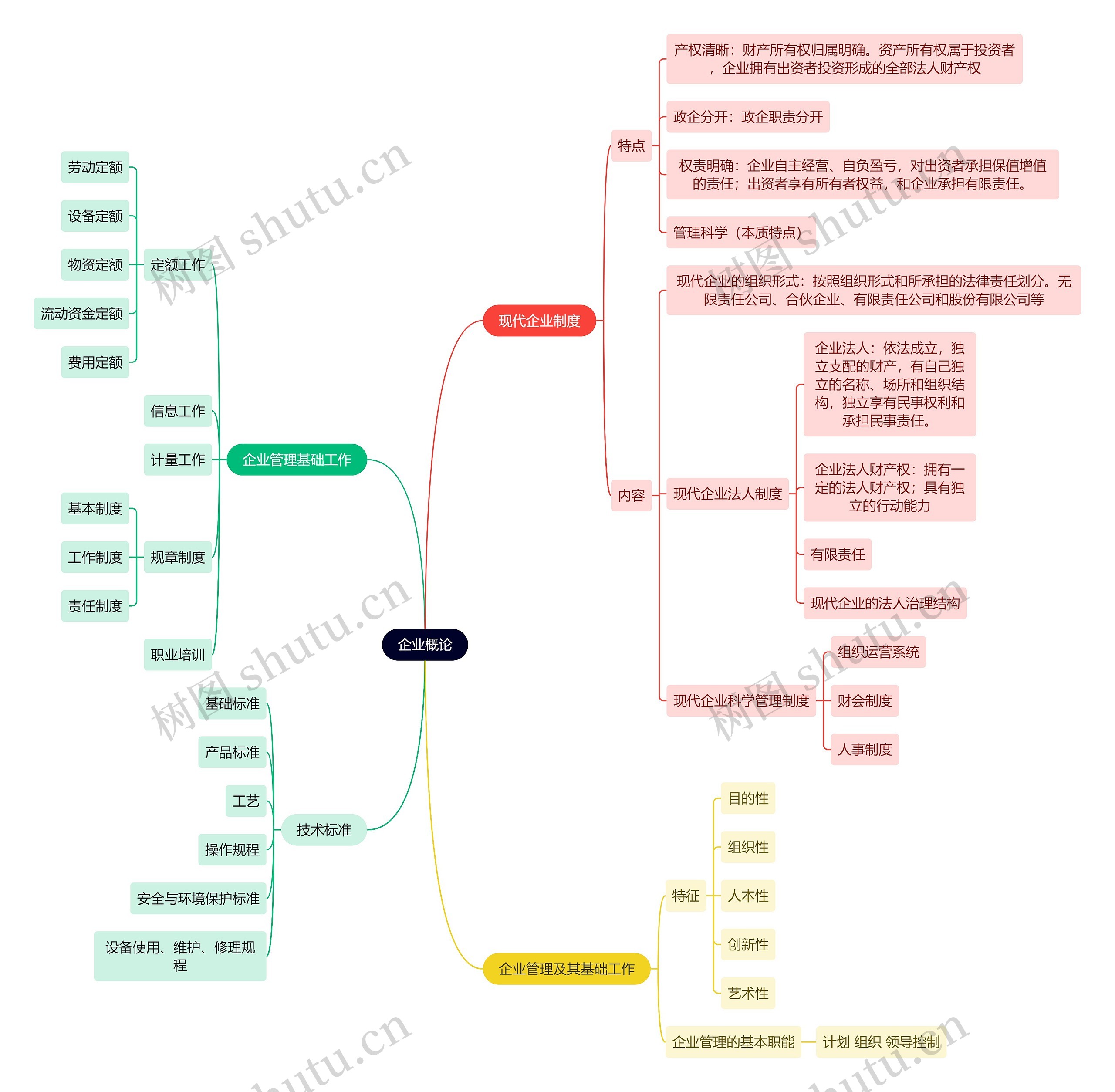 人力资源管理知识企业概论思维导图