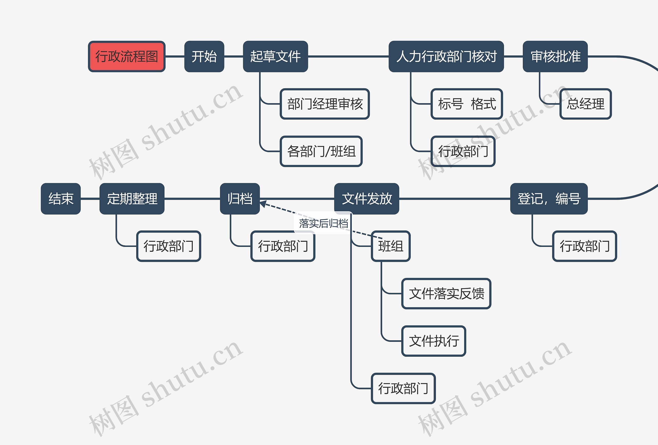 行政流程图思维导图