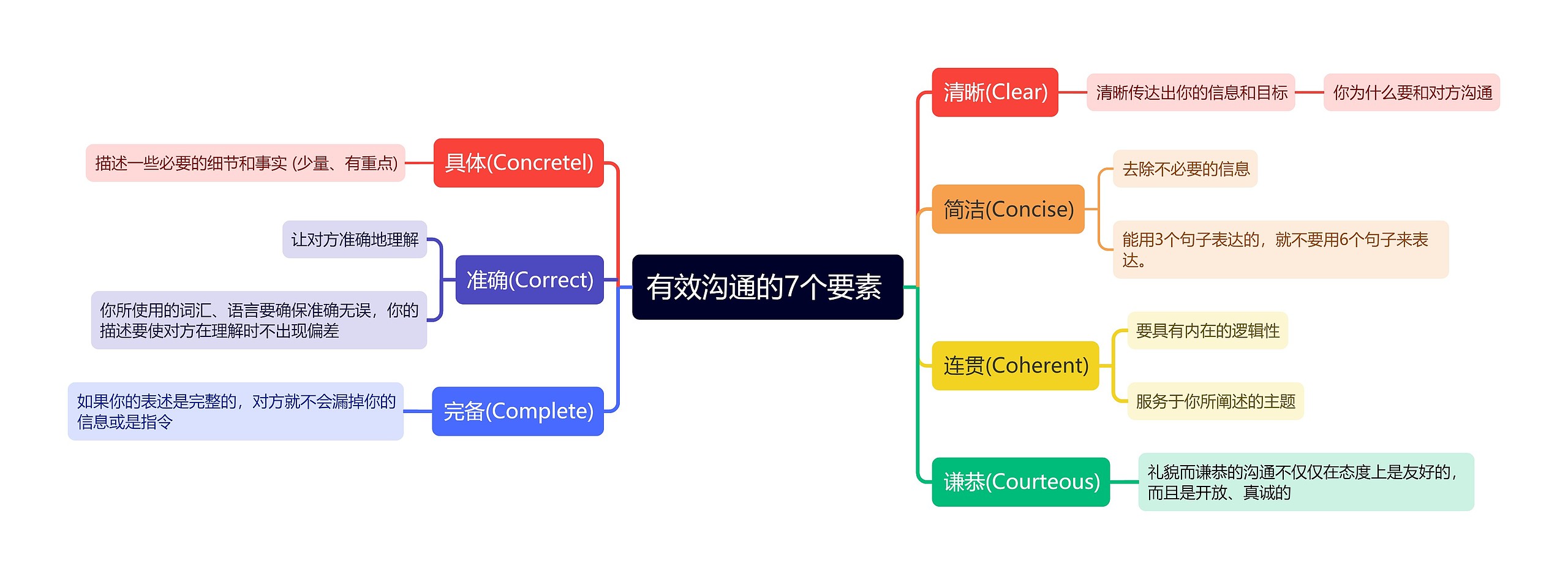 有效沟通的7个要素 思维导图