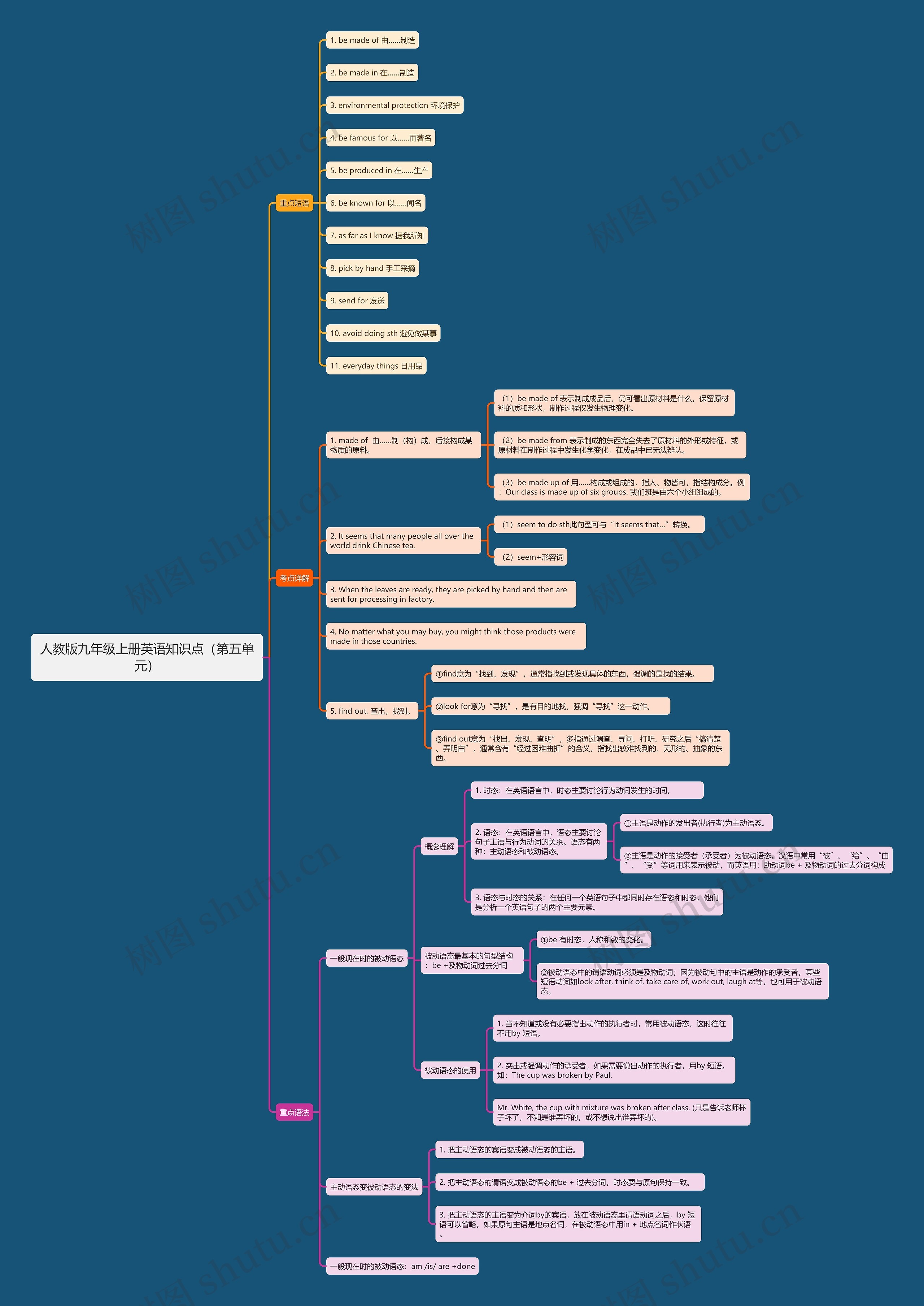 人教版九年级上册英语知识点（第五单元）思维导图
