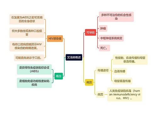 医学知识艾滋病概述思维导图