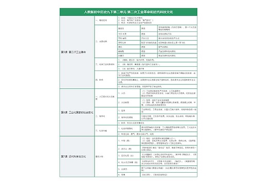 人教版初中历史九下第二单元知识总结树形表格