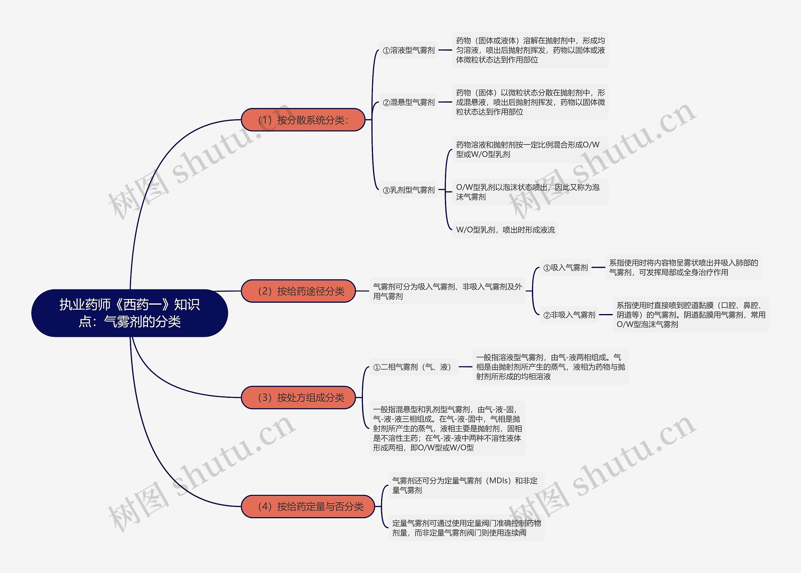 执业药师《西药一》知识点：气雾剂的分类思维导图