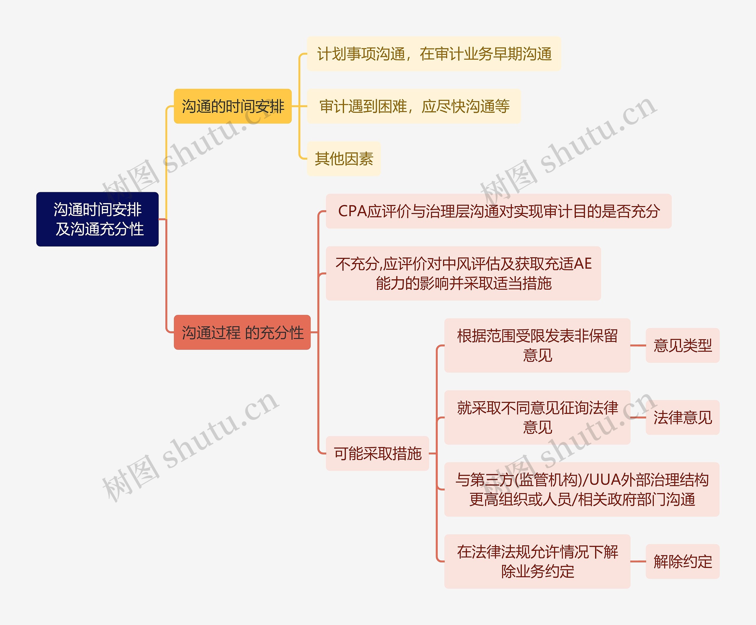 审计知识沟通时间安排 及沟通充分性思维导图