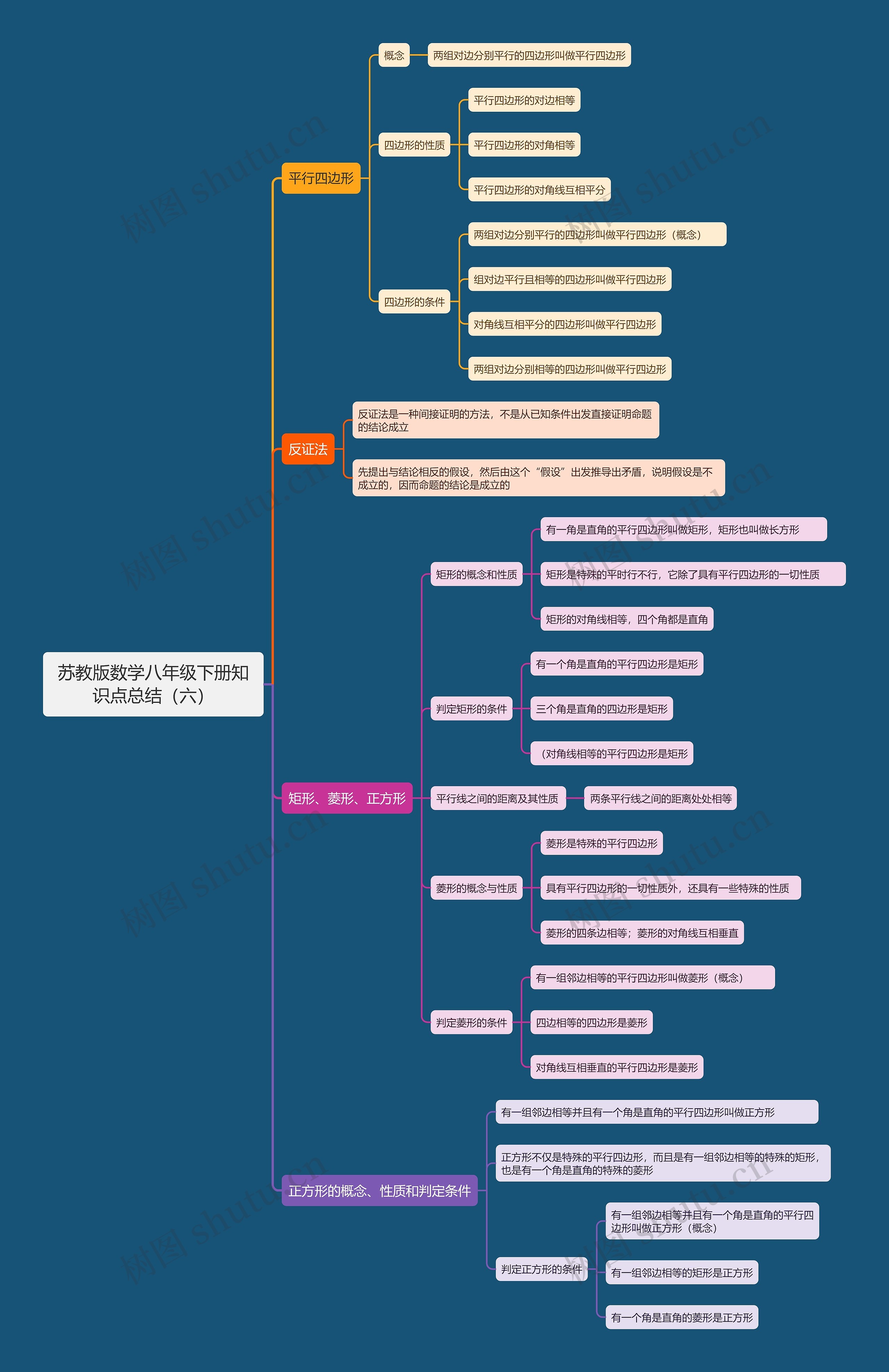 苏教版数学八年级下册知识点总结（六）思维导图